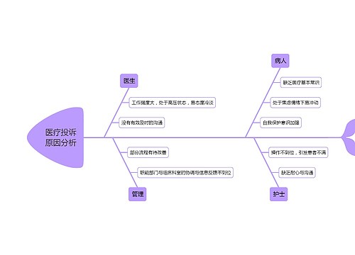 医疗投诉原因分析