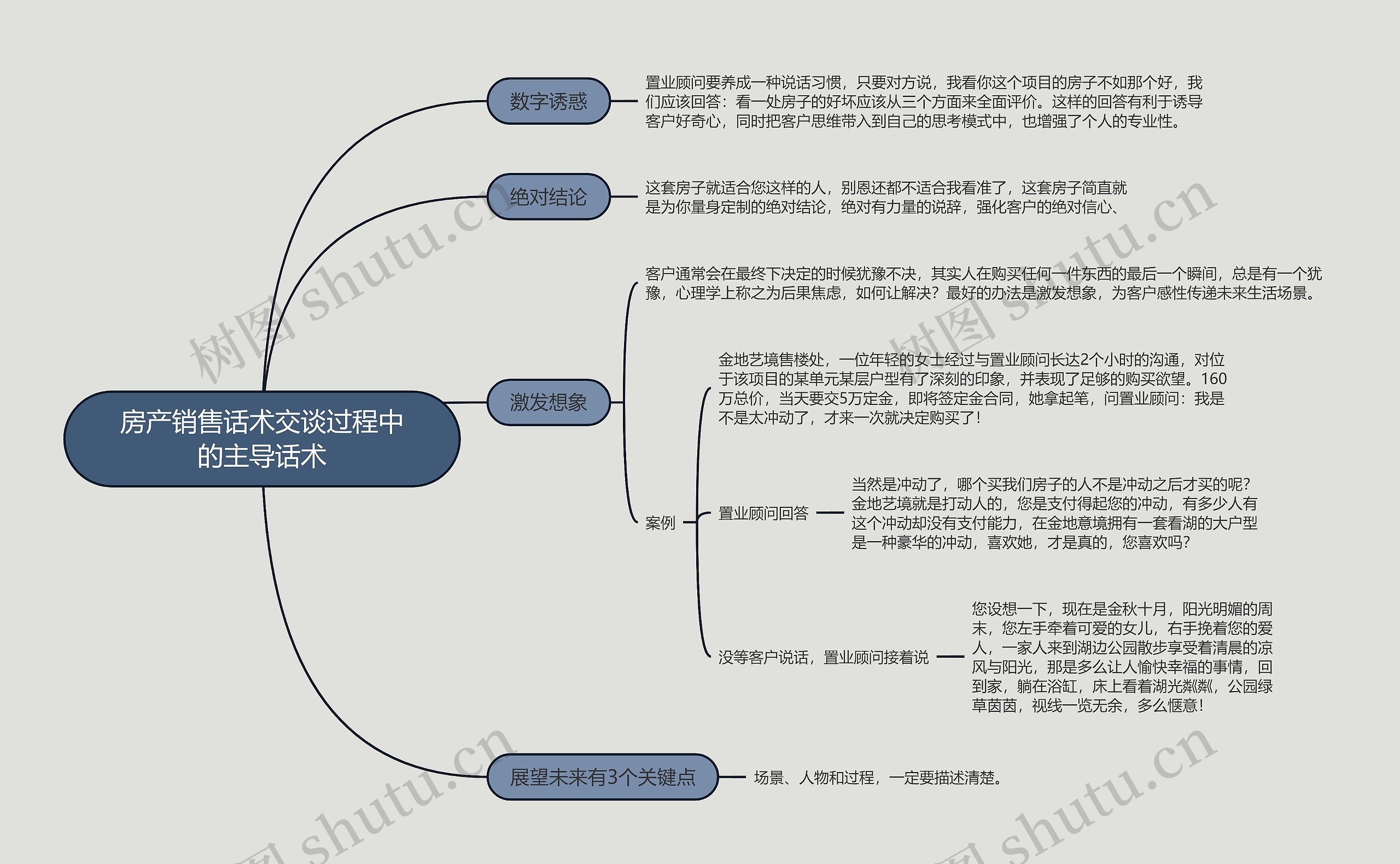 房产销售话术交谈过程中的主导话术的思维导图