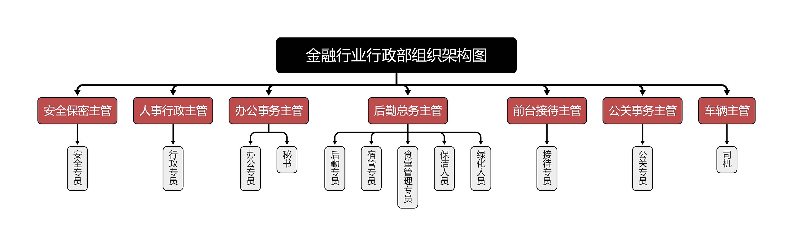 金融行业行政部组织架构图思维导图