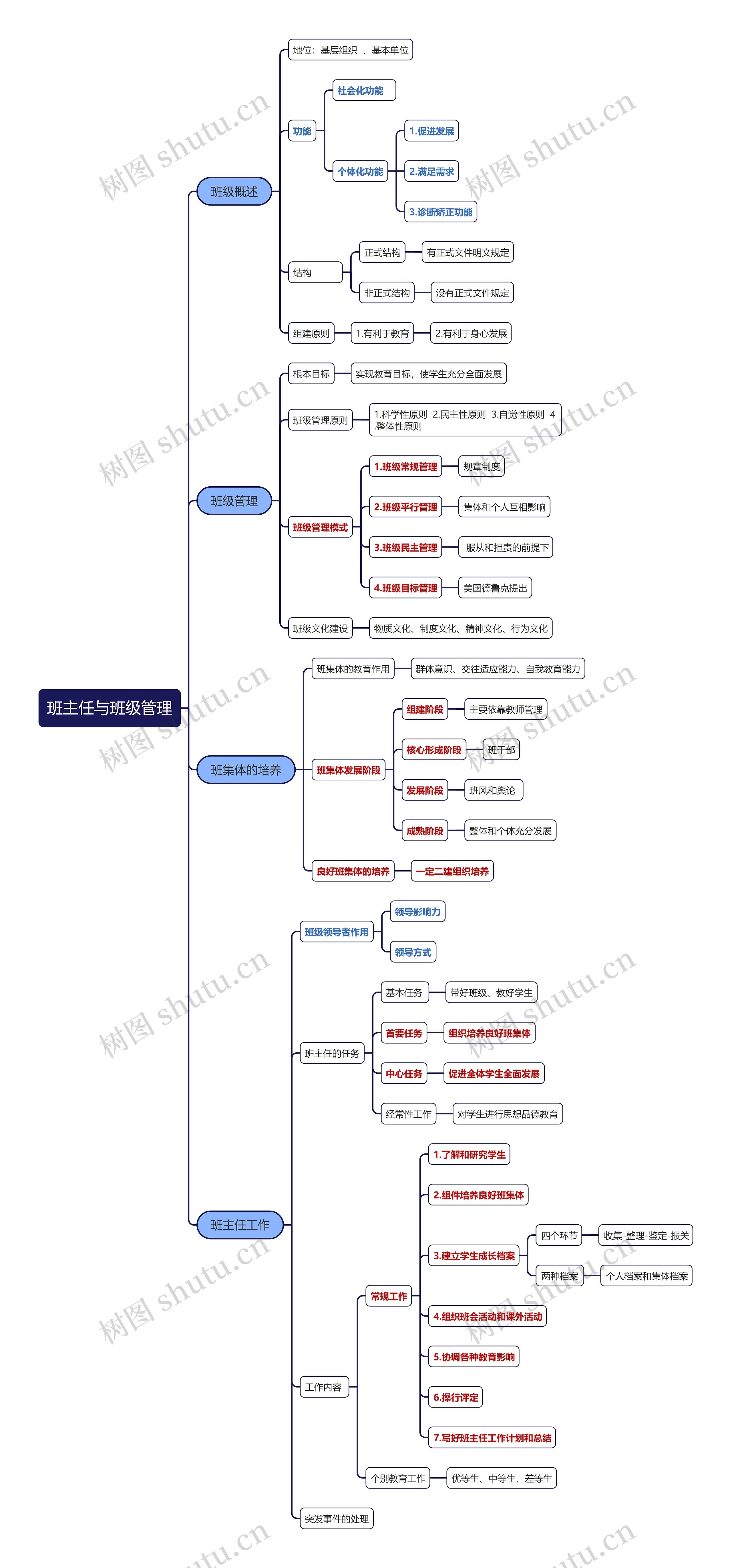 班主任与班级管理思维导图