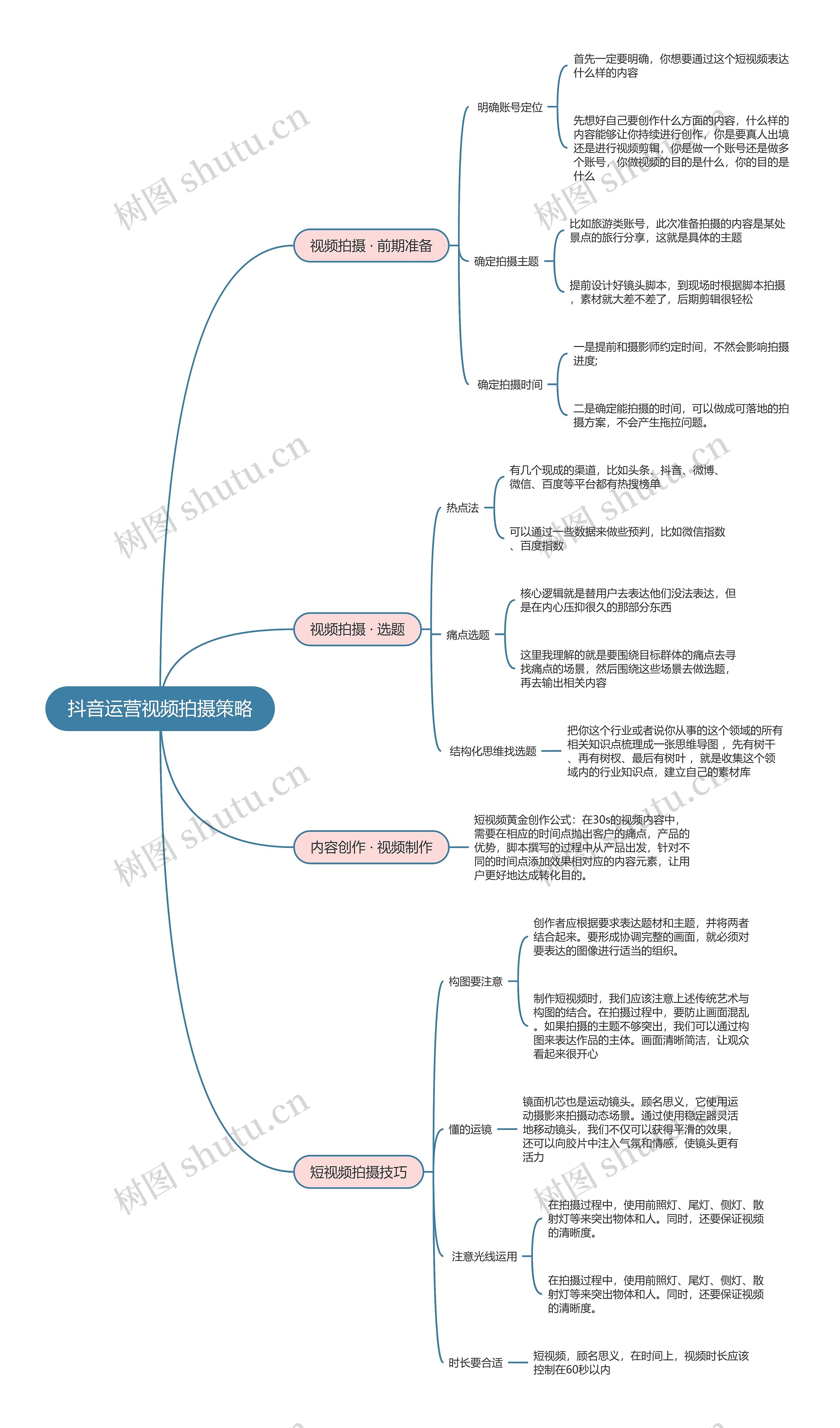 抖音运营视频拍摄策略思维导图高清图 抖音运营视频拍摄策略思维导图