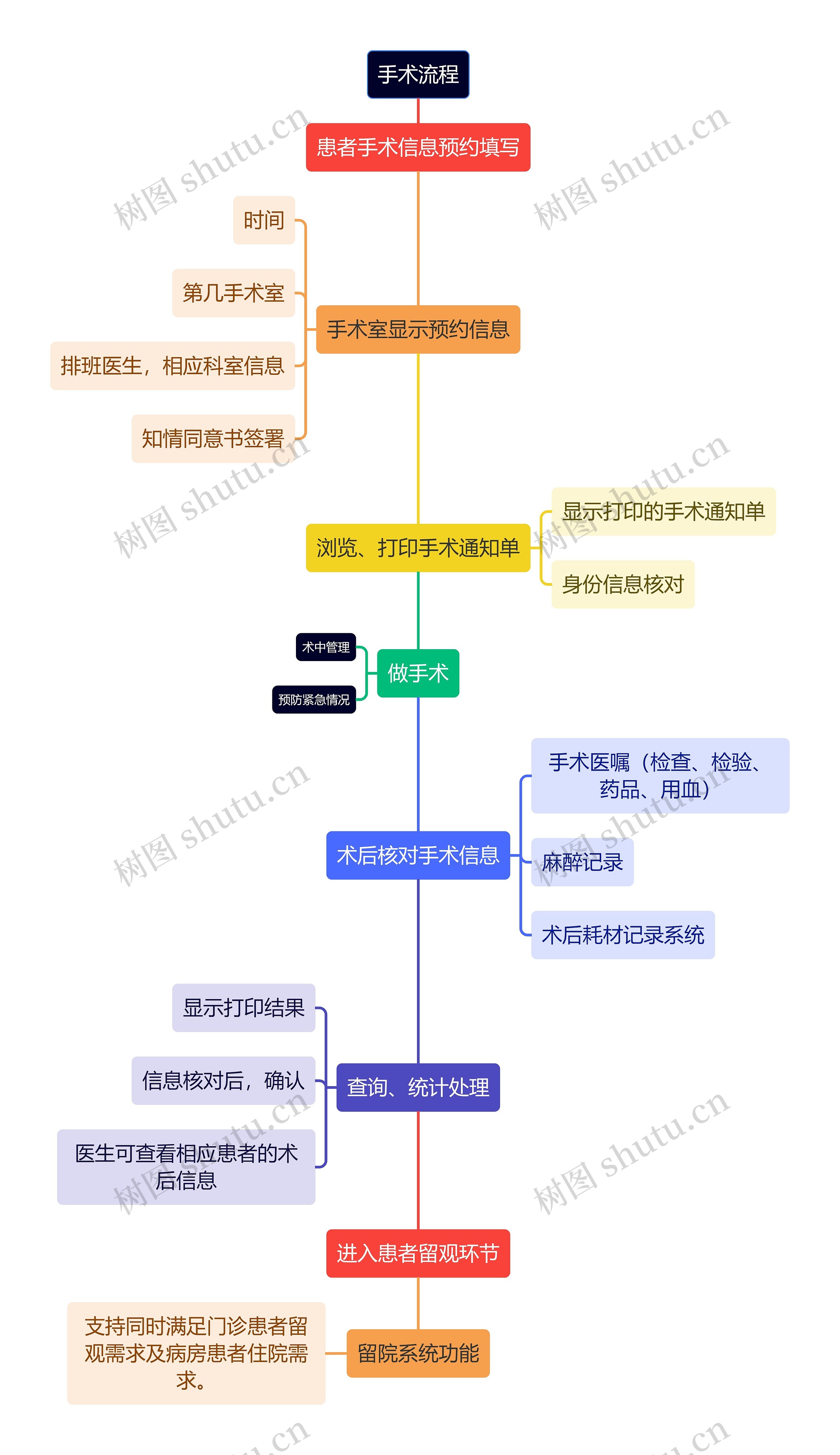 手术过程设计流程图思维导图