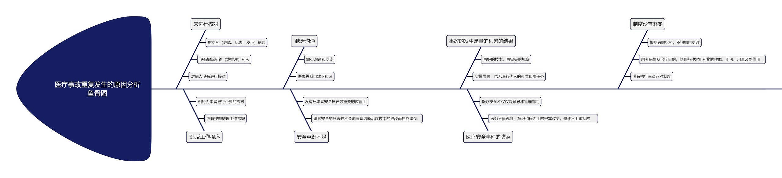 医疗事故重复发生的原因分析鱼骨图