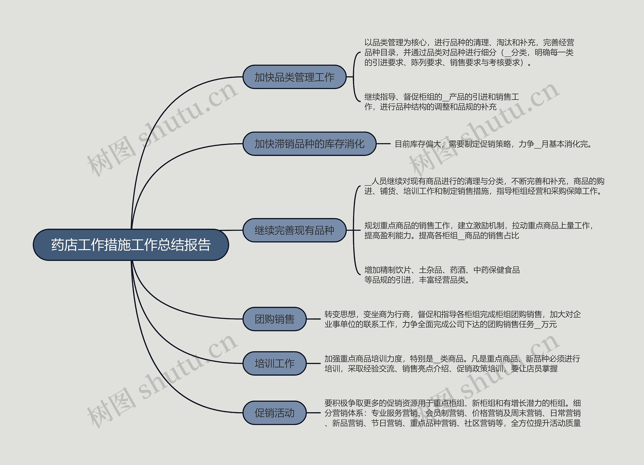 药店工作措施工作总结报告的思维导图