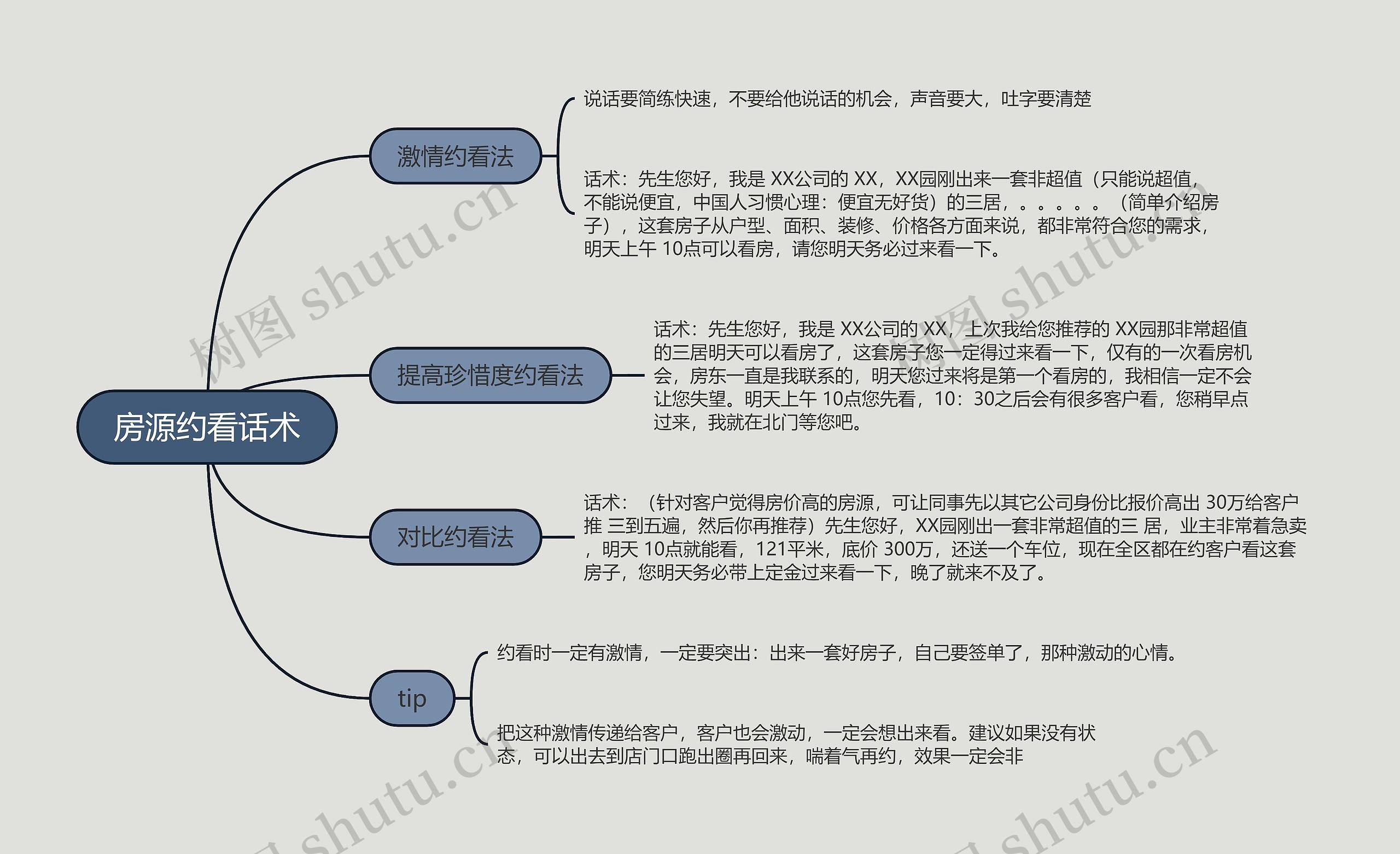 房源约看话术的思维导图