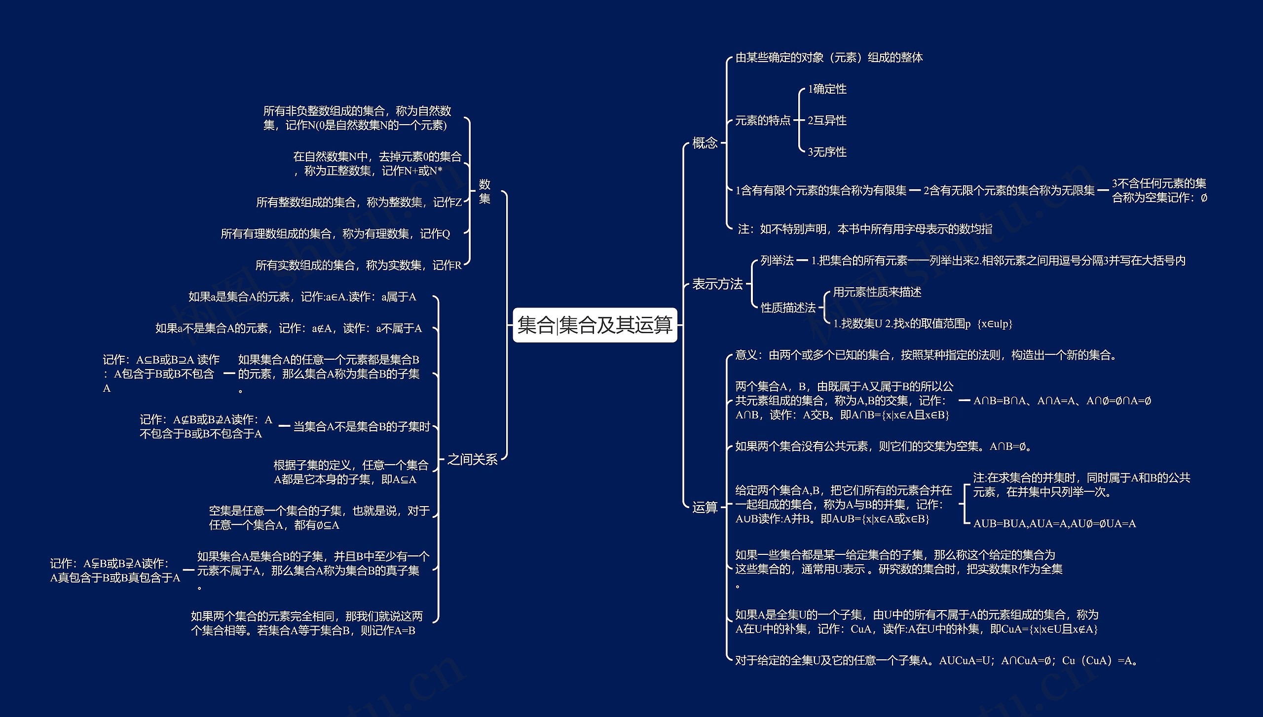 集合|集合及其运算思维导图高清图 集合|集合及其运算思维导图