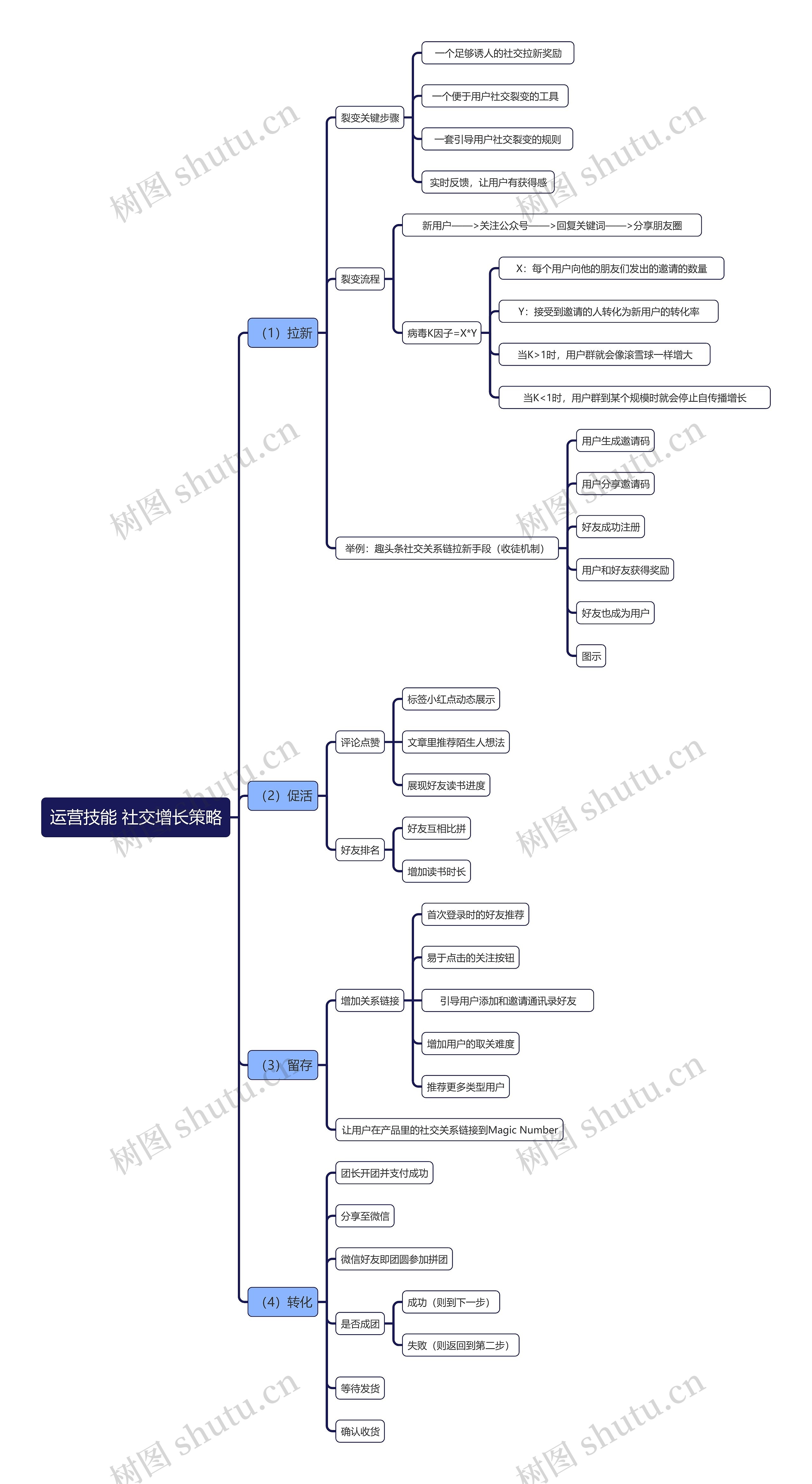 运营技能 社交增长策略