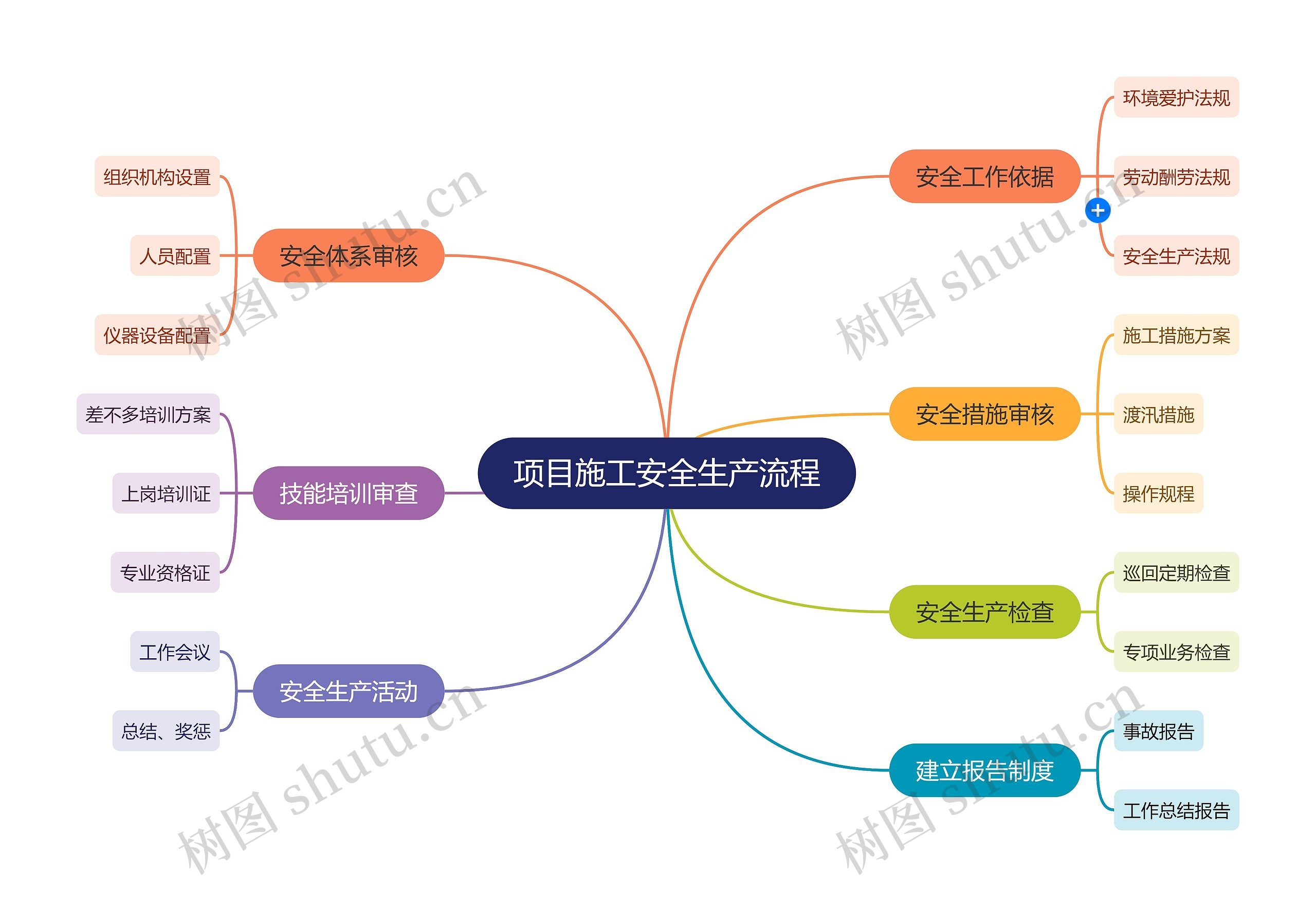 项目施工安全生产流程思维导图高清图 项目施工安全生产流程思维导图