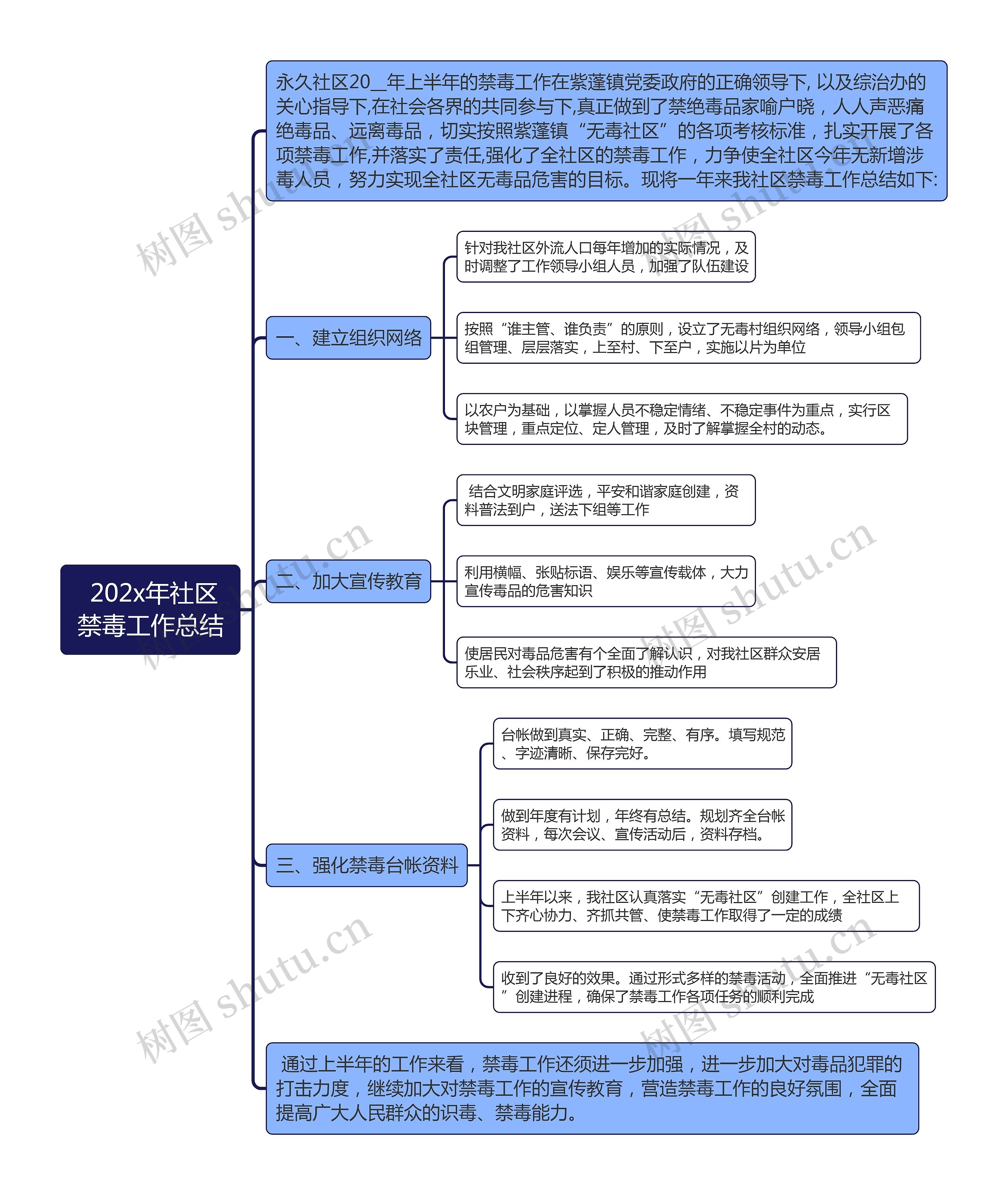  202x年社区禁毒工作总结思维导图