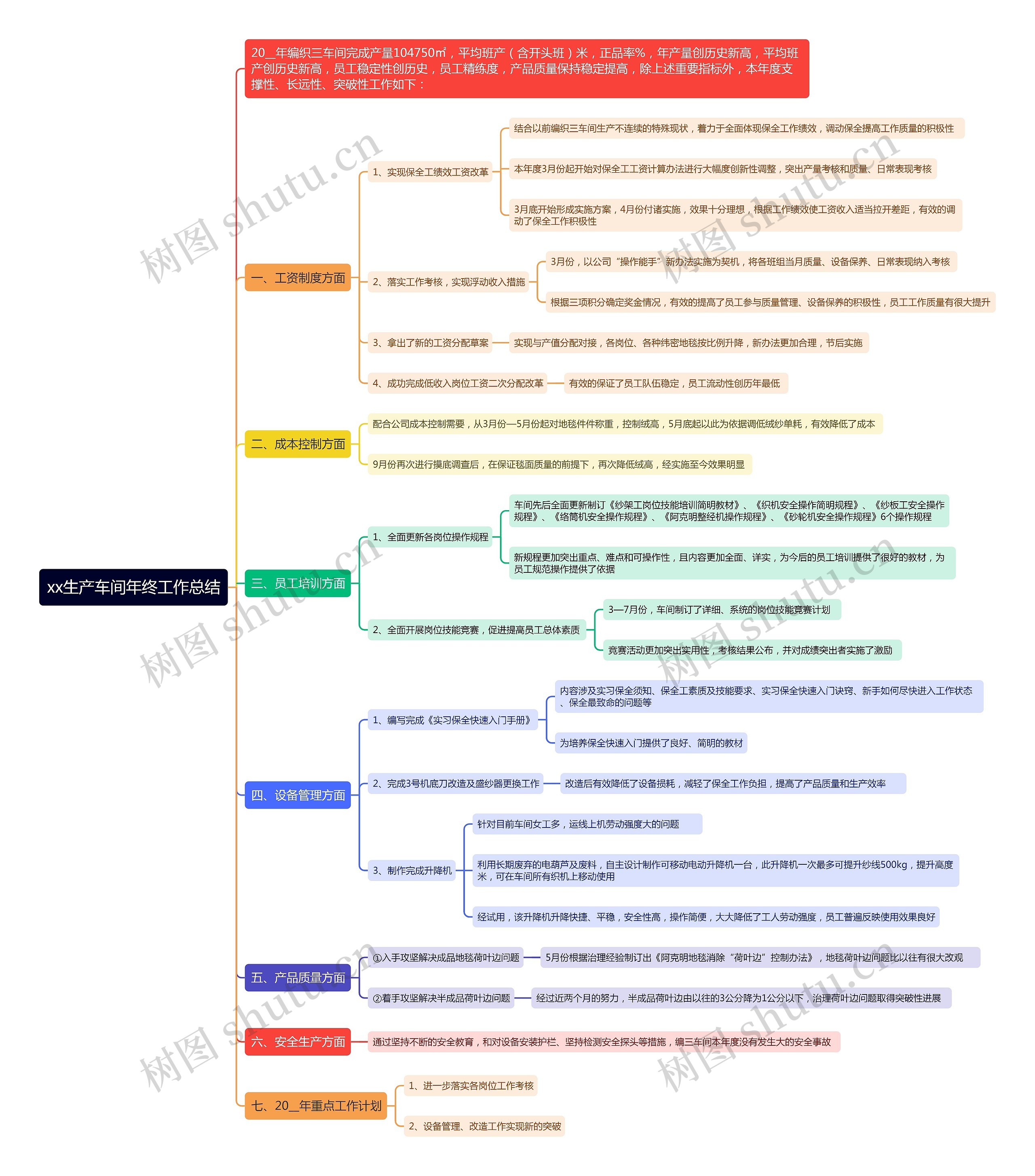 xx生产车间年终工作总结思维导图