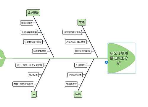 病区环境质量低原因分析