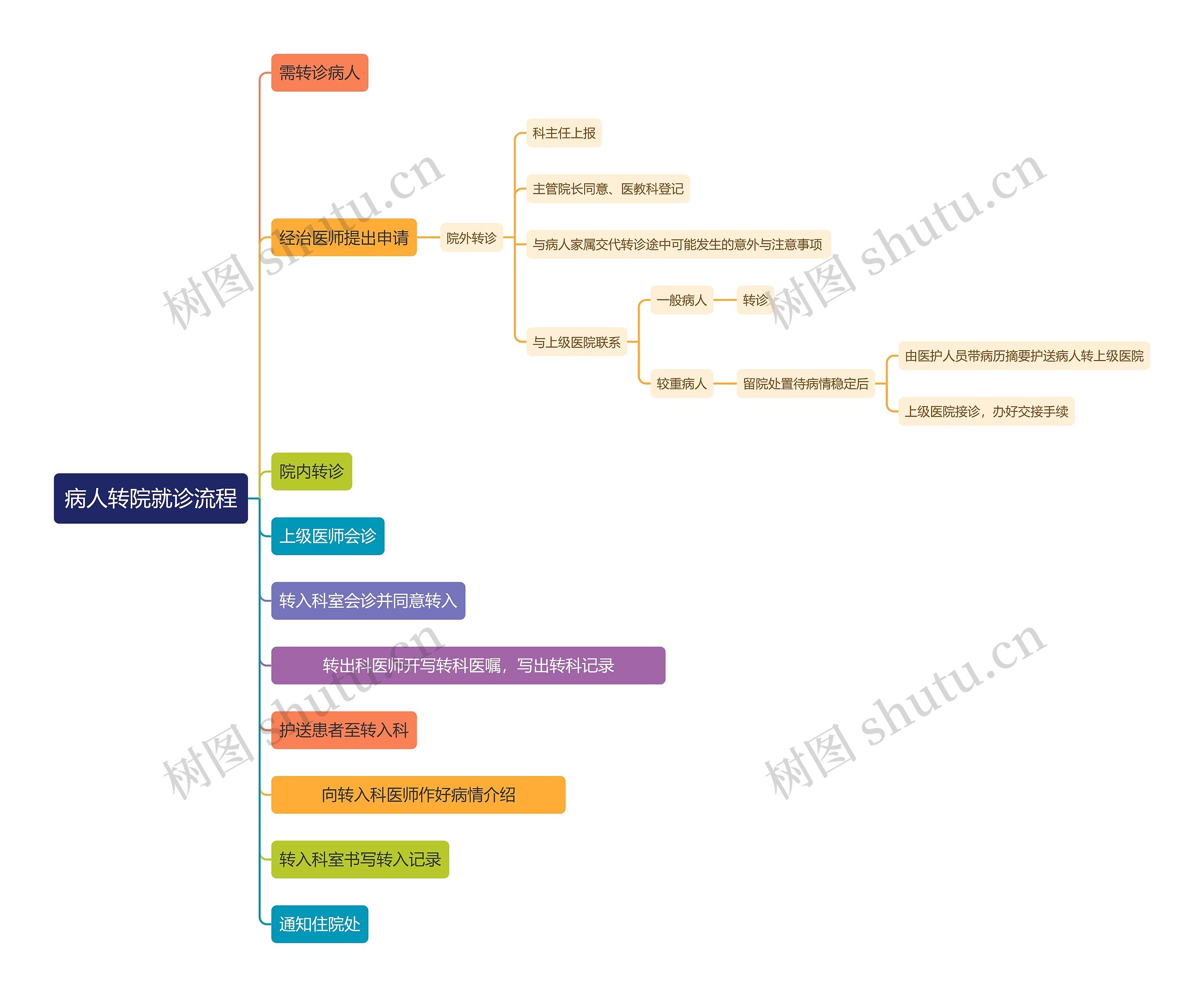 病人转院就诊流程