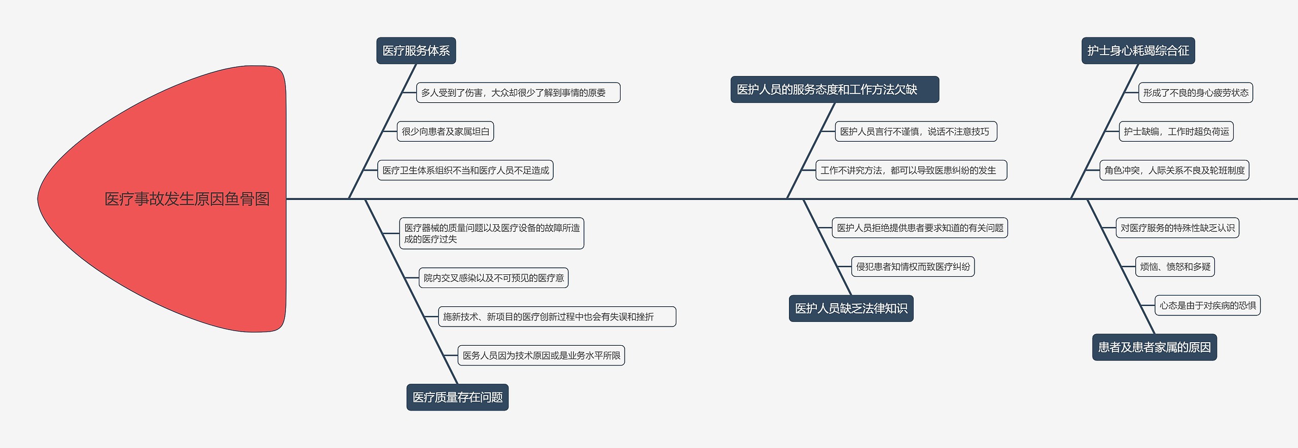 医疗事故发生原因鱼骨图思维导图