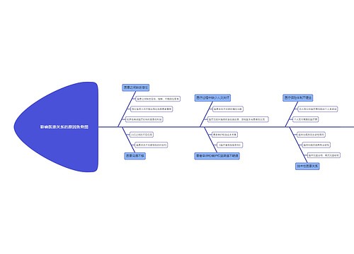 影响医患关系的原因鱼骨图