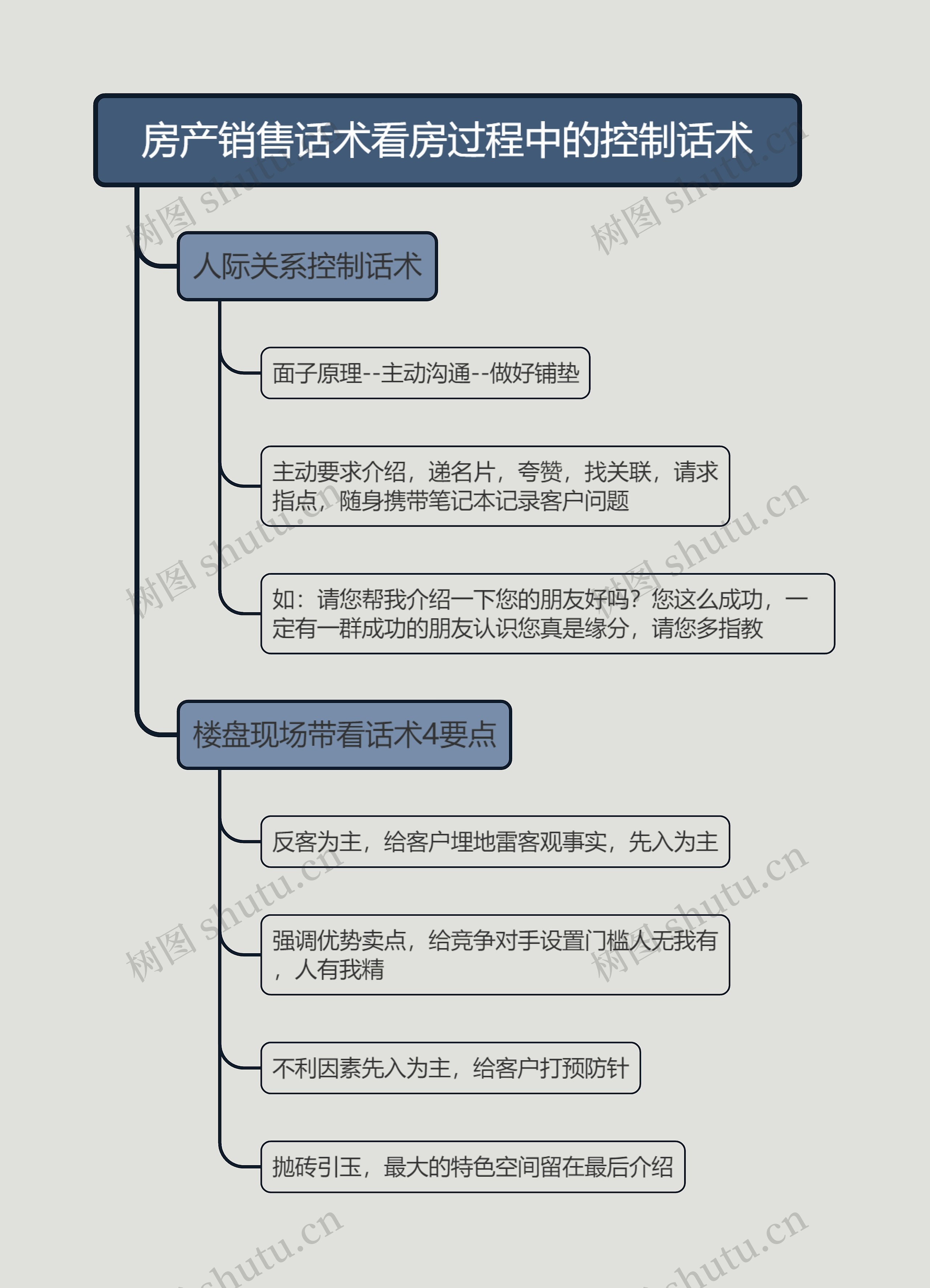 房产销售话术看房过程中的控制话术的思维导图