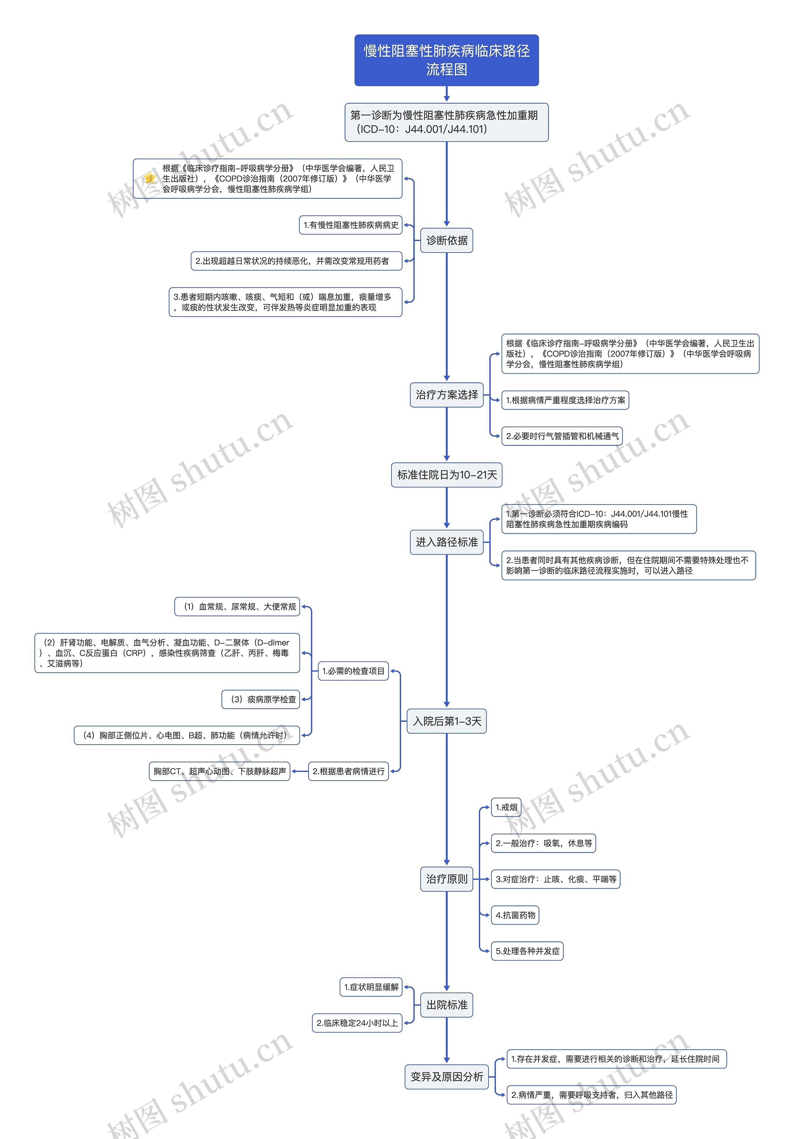 慢性阻塞性肺疾病临床路径流程图思维导图