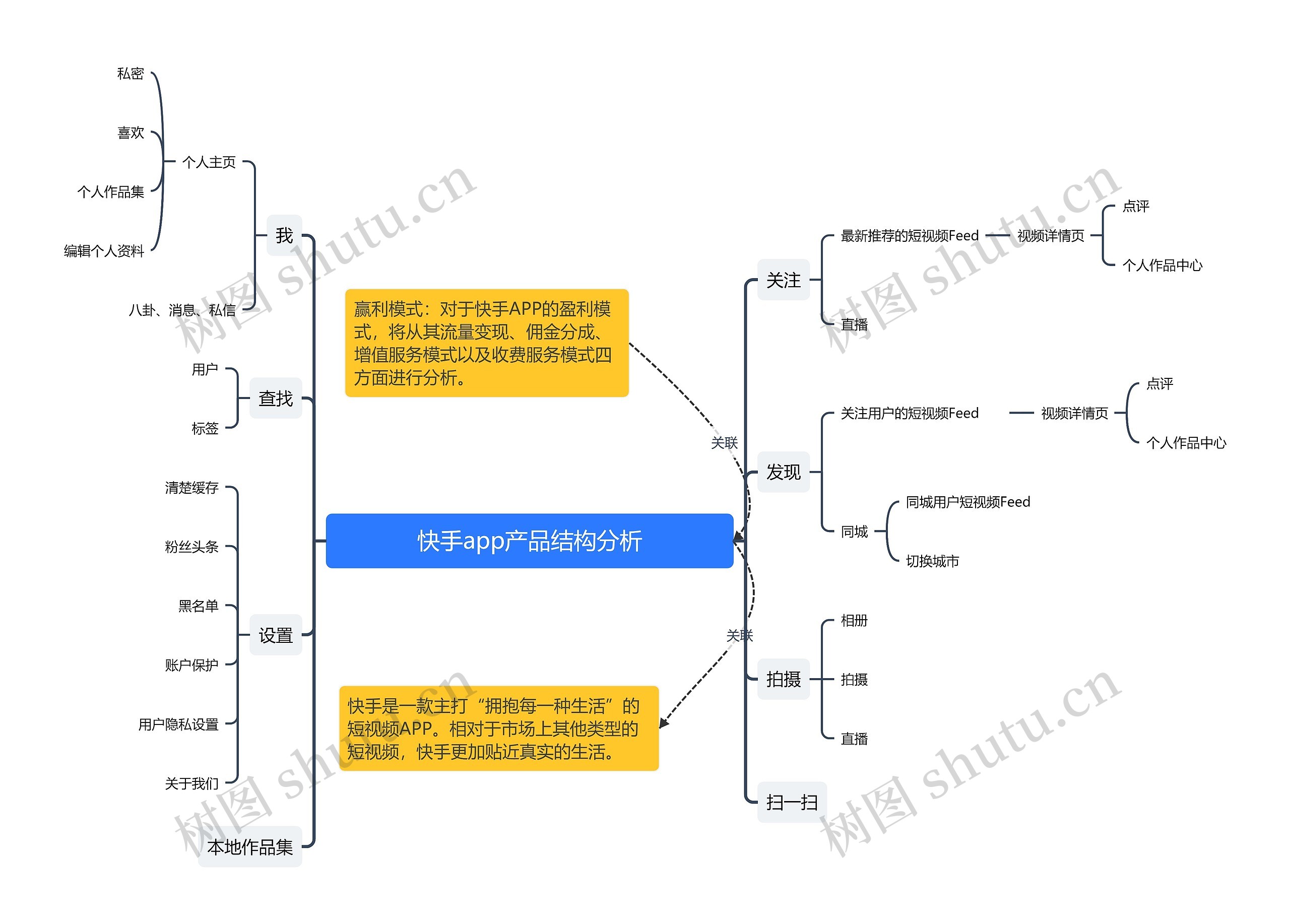 快手app产品结构分析思维导图高清图 快手app产品结构分析思维导图