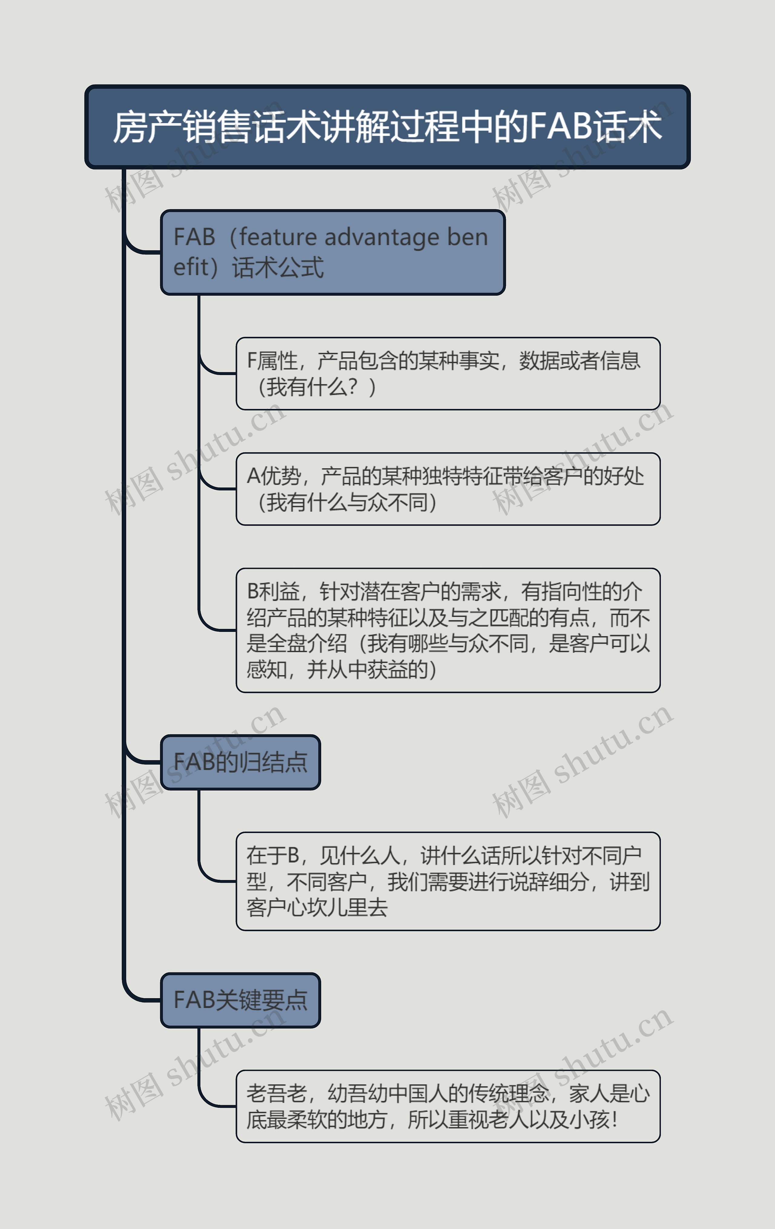 房产销售话术讲解过程中的FAB话术的思维导图