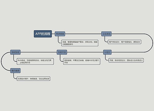 开发APP的流程的流程图