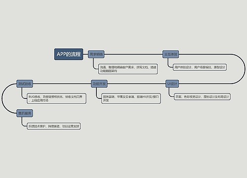 开发APP的流程的流程图预览图