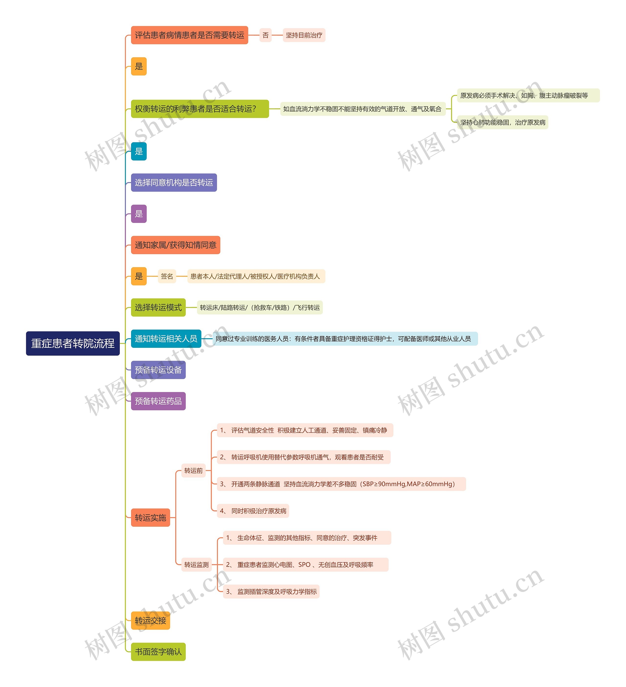 重症患者转院流程