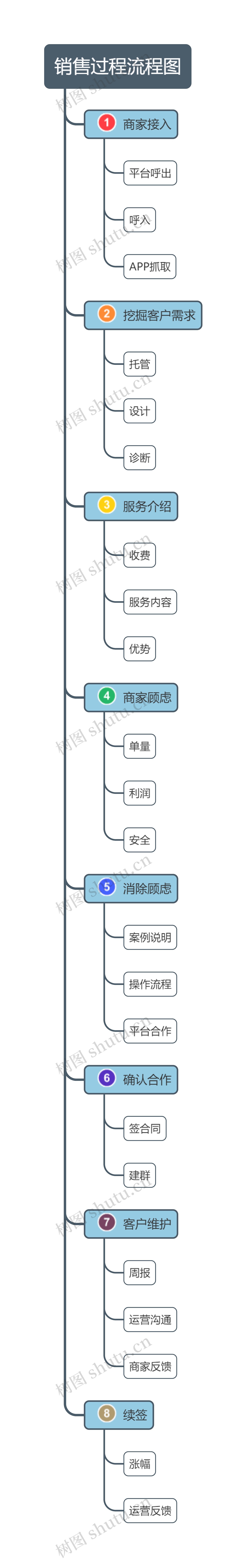 销售过程流程图思维导图