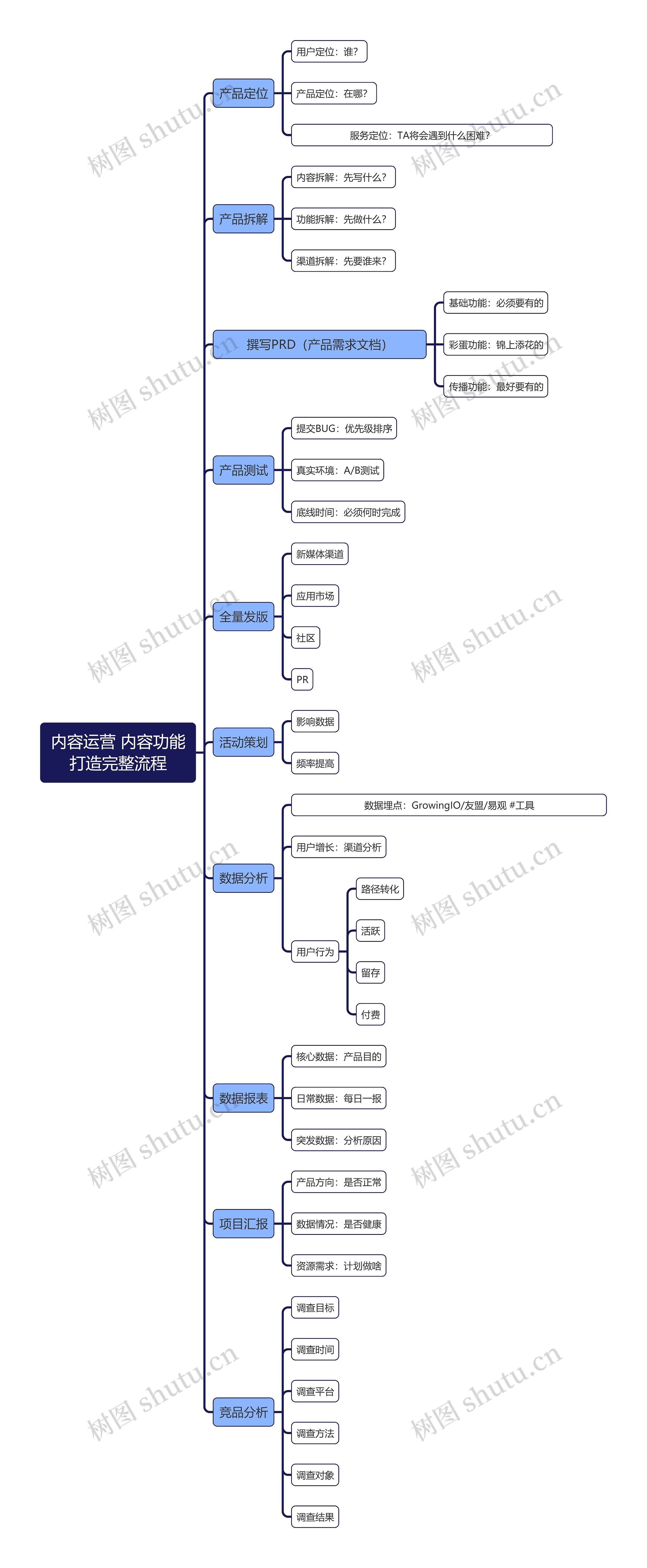内容运营 内容功能打造完整流程思维导图