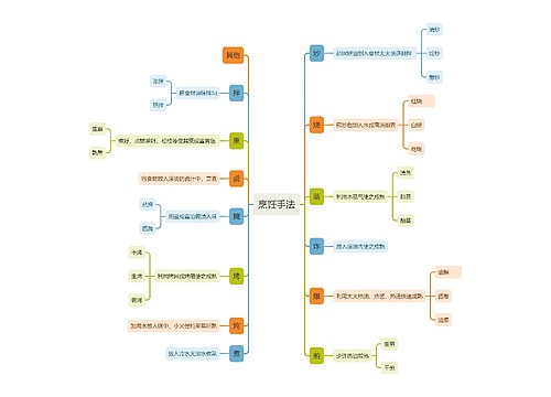 烹饪手法流程图