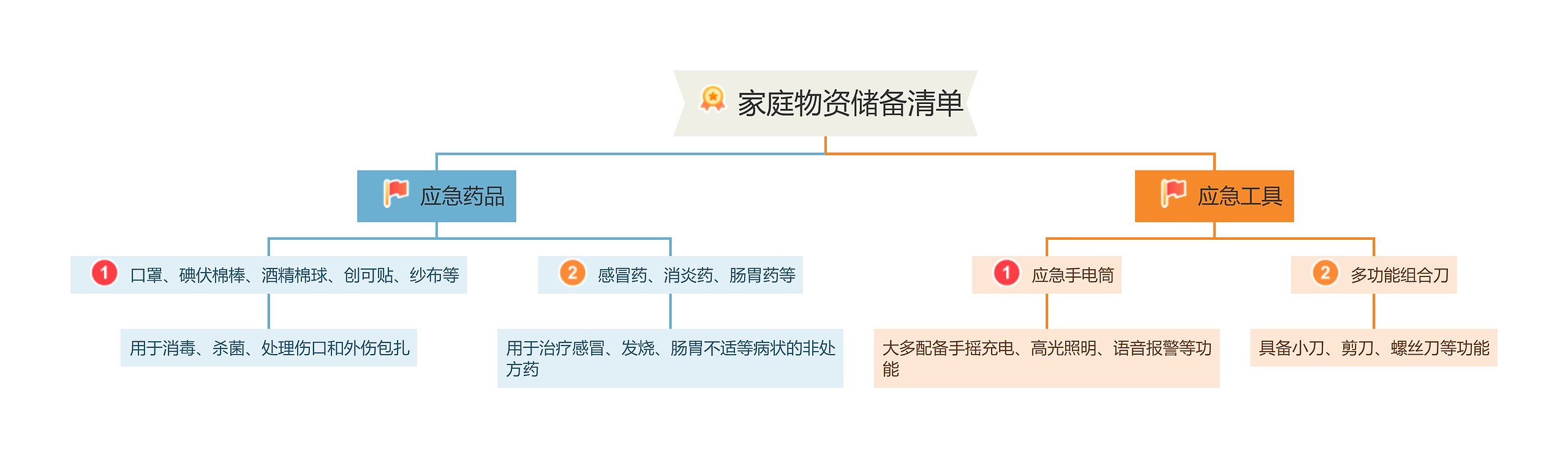 家庭物资储备清单思维导图