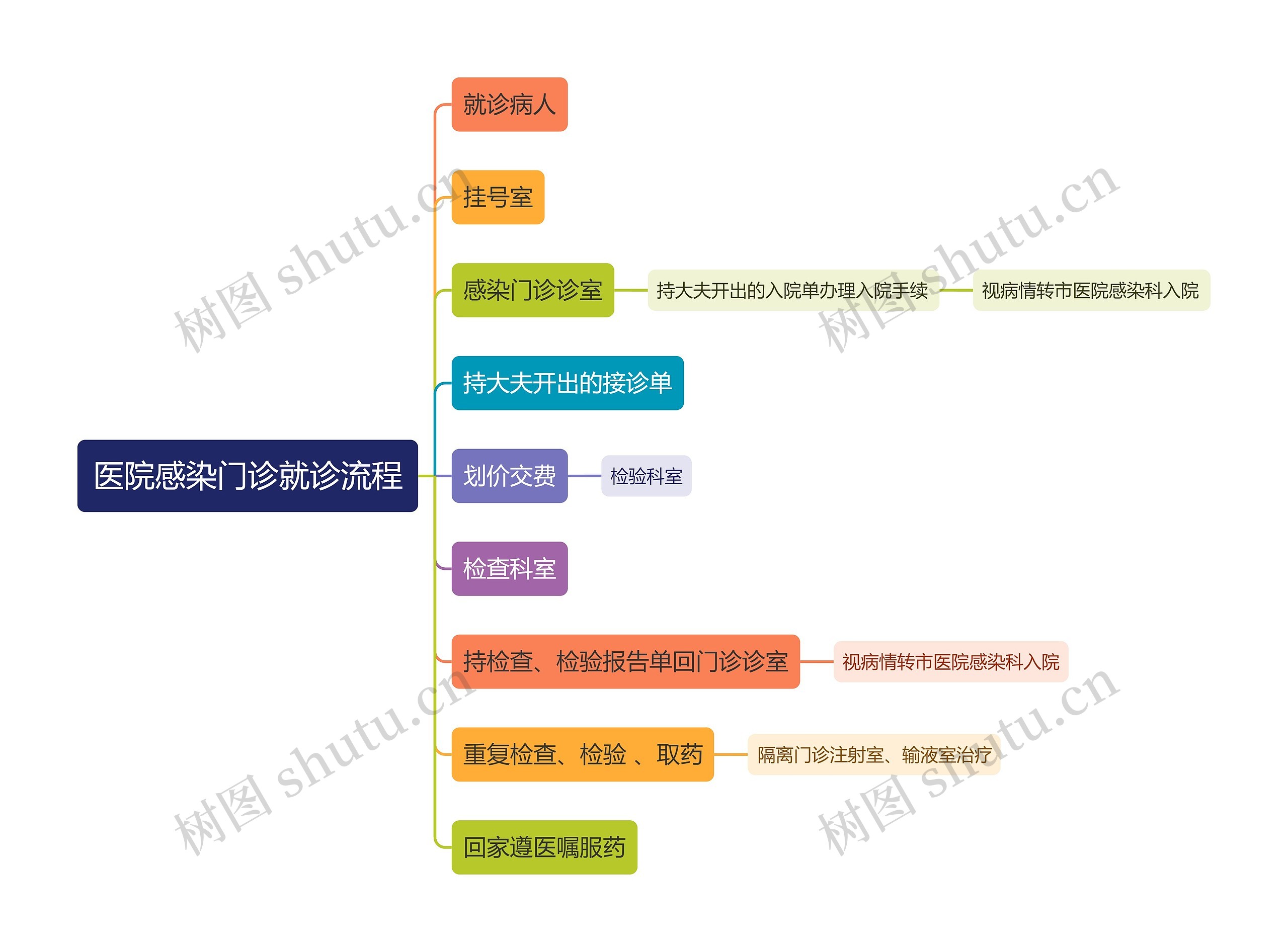 医院感染门诊就诊流程