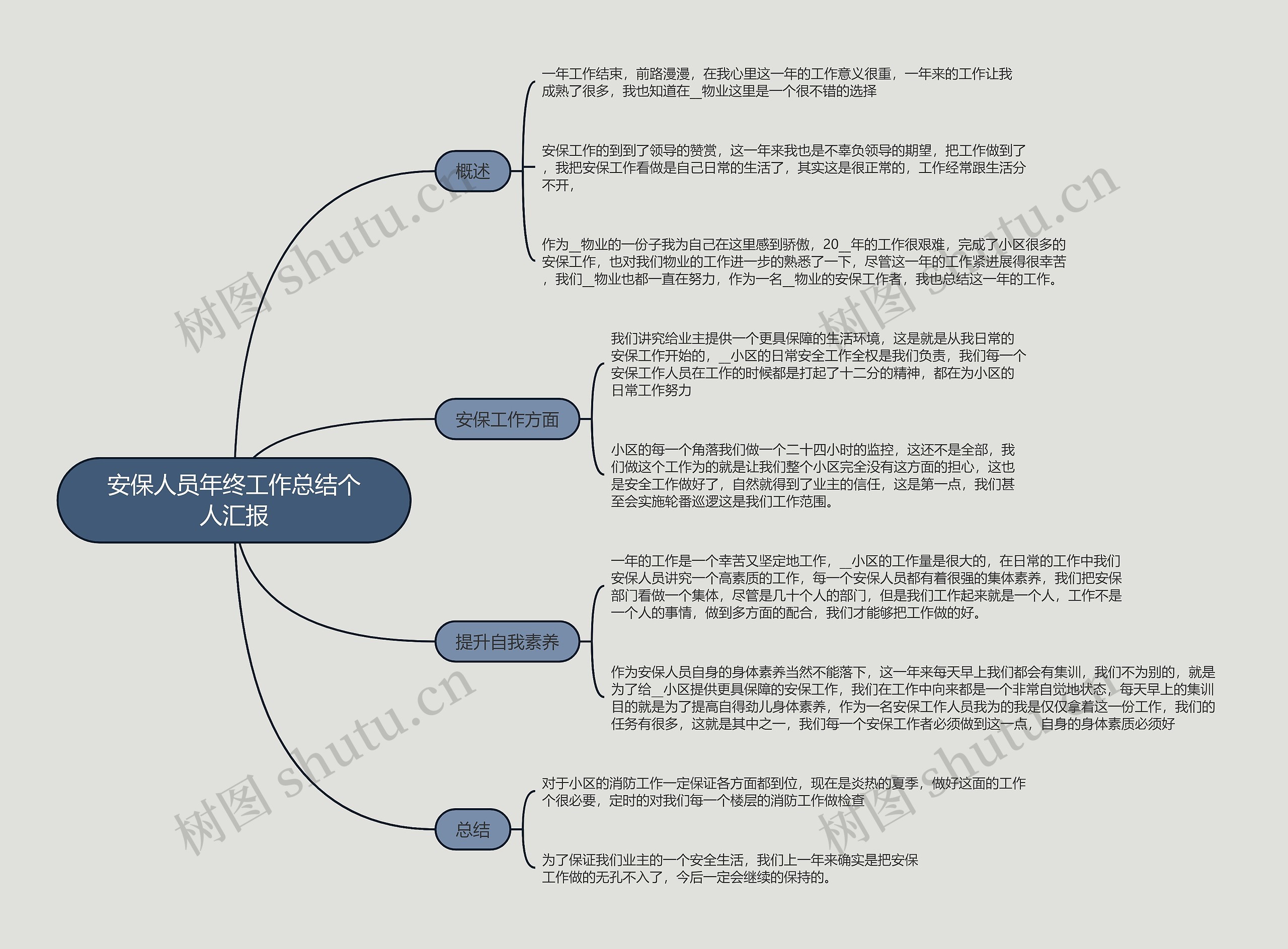 安保人员年终工作总结个人汇报的思维导图