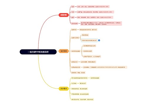 一氧化碳中毒急救流程