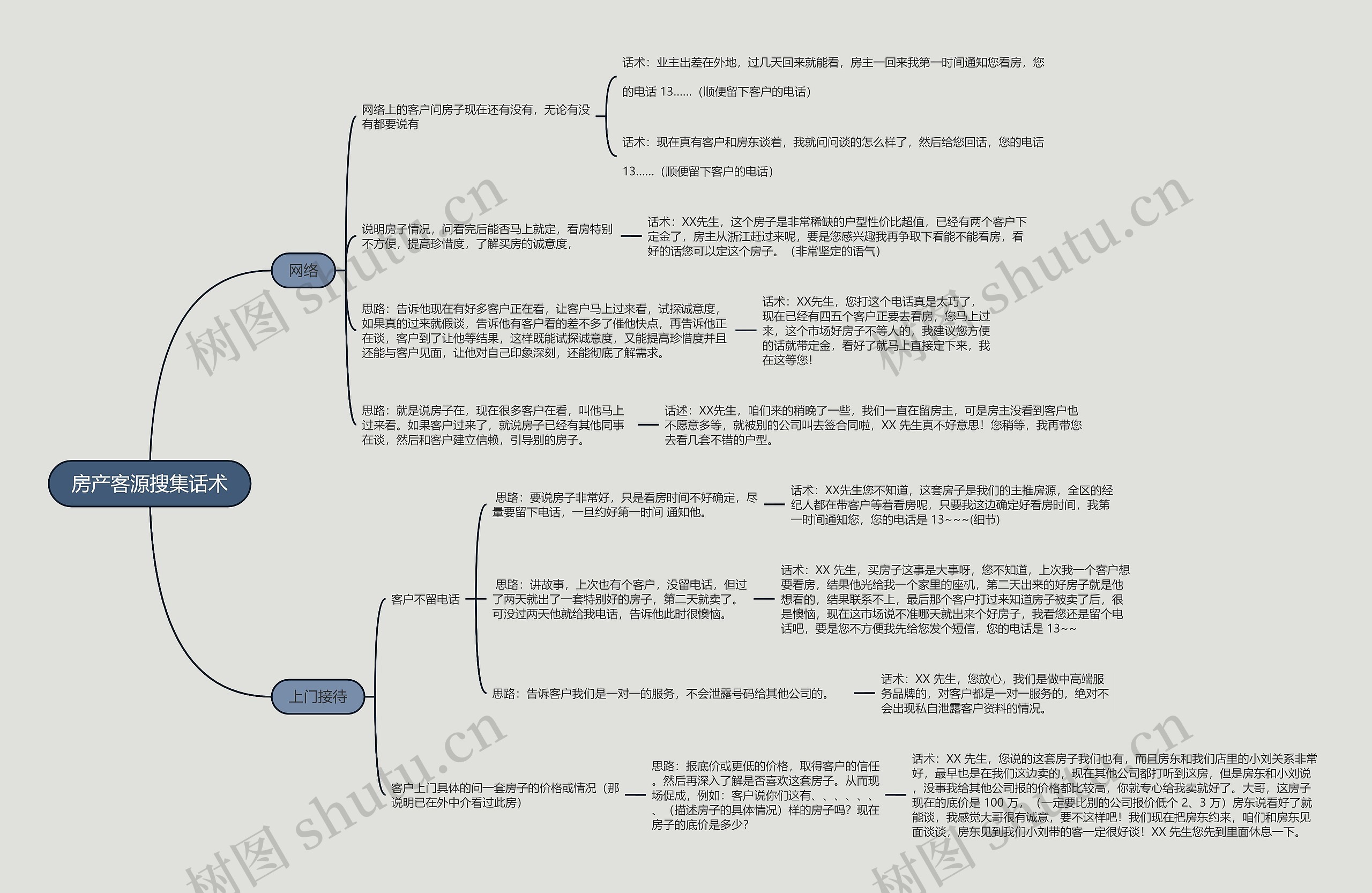 房产客源搜集话术的思维导图高清图 房产客源搜集话术的思维导图