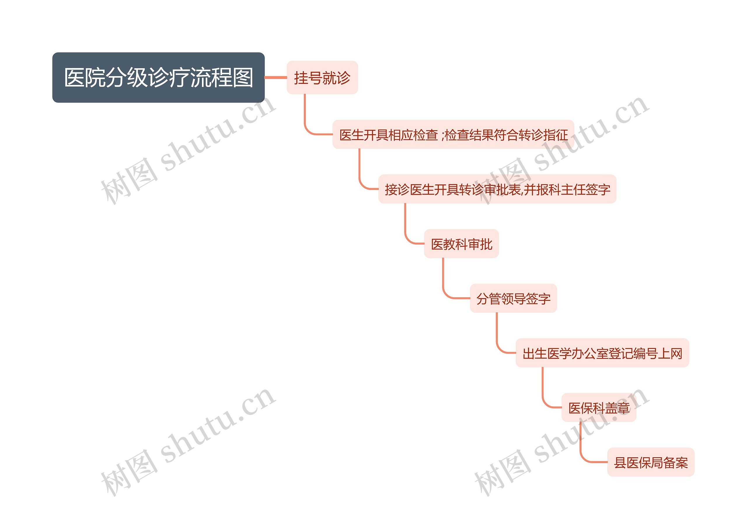 医院分级诊疗流程图