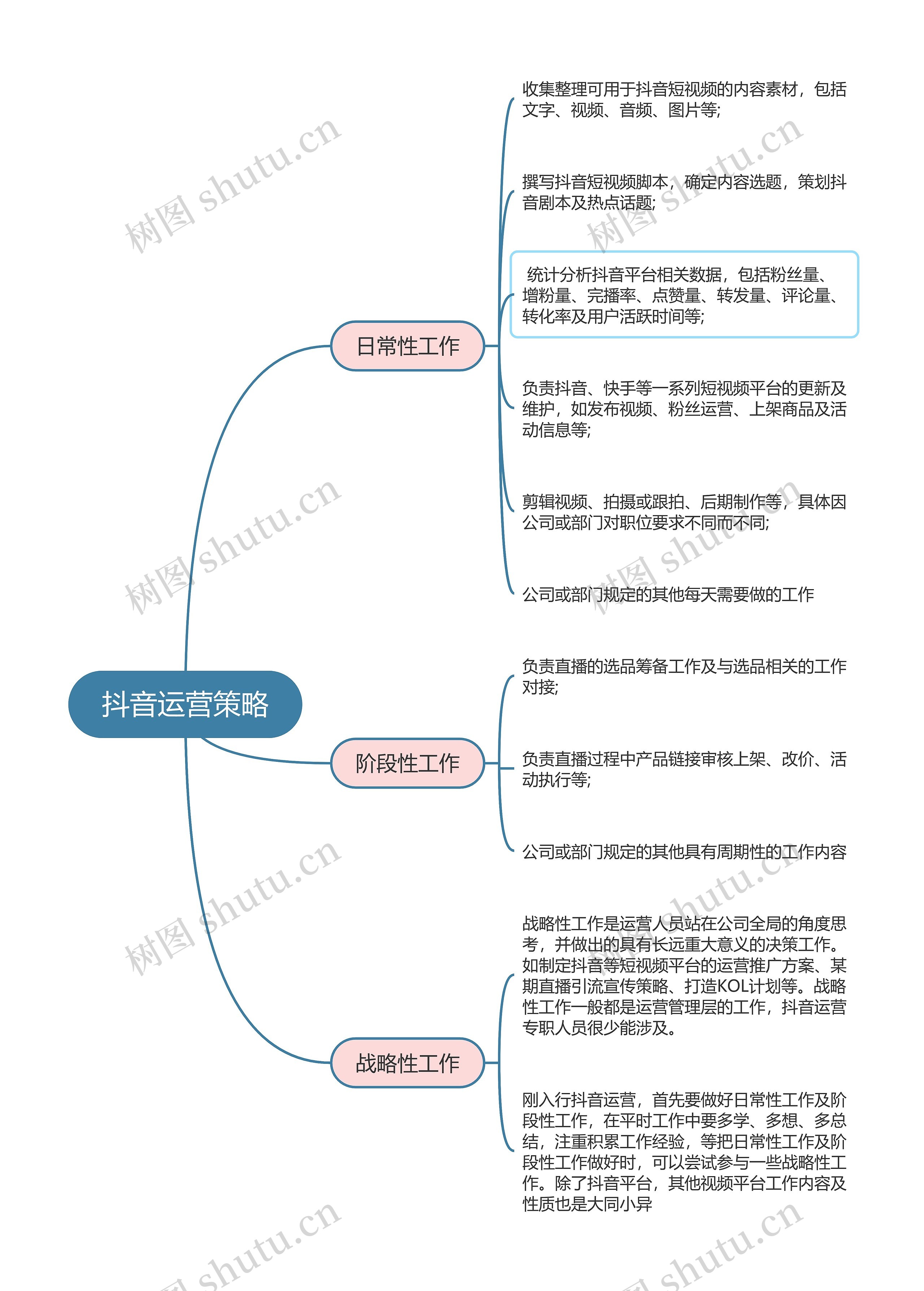 抖音运营策略思维导图高清图 抖音运营策略思维导图