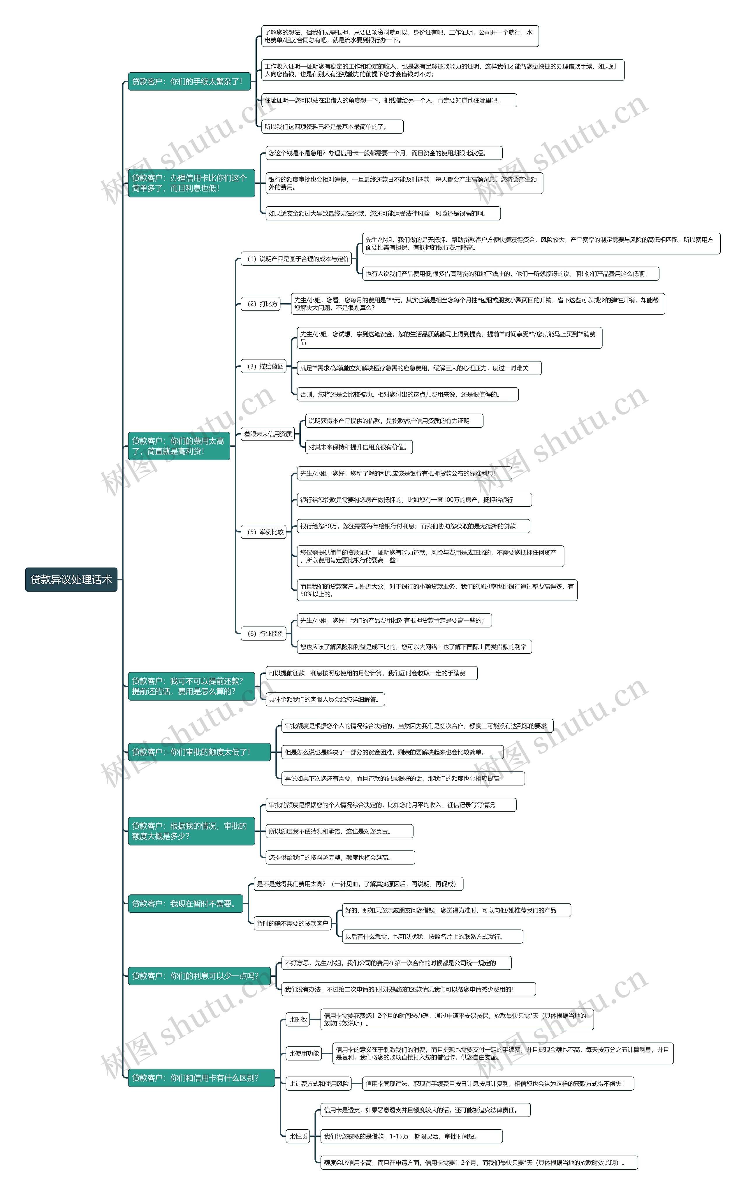 贷款异议处理话术思维导图