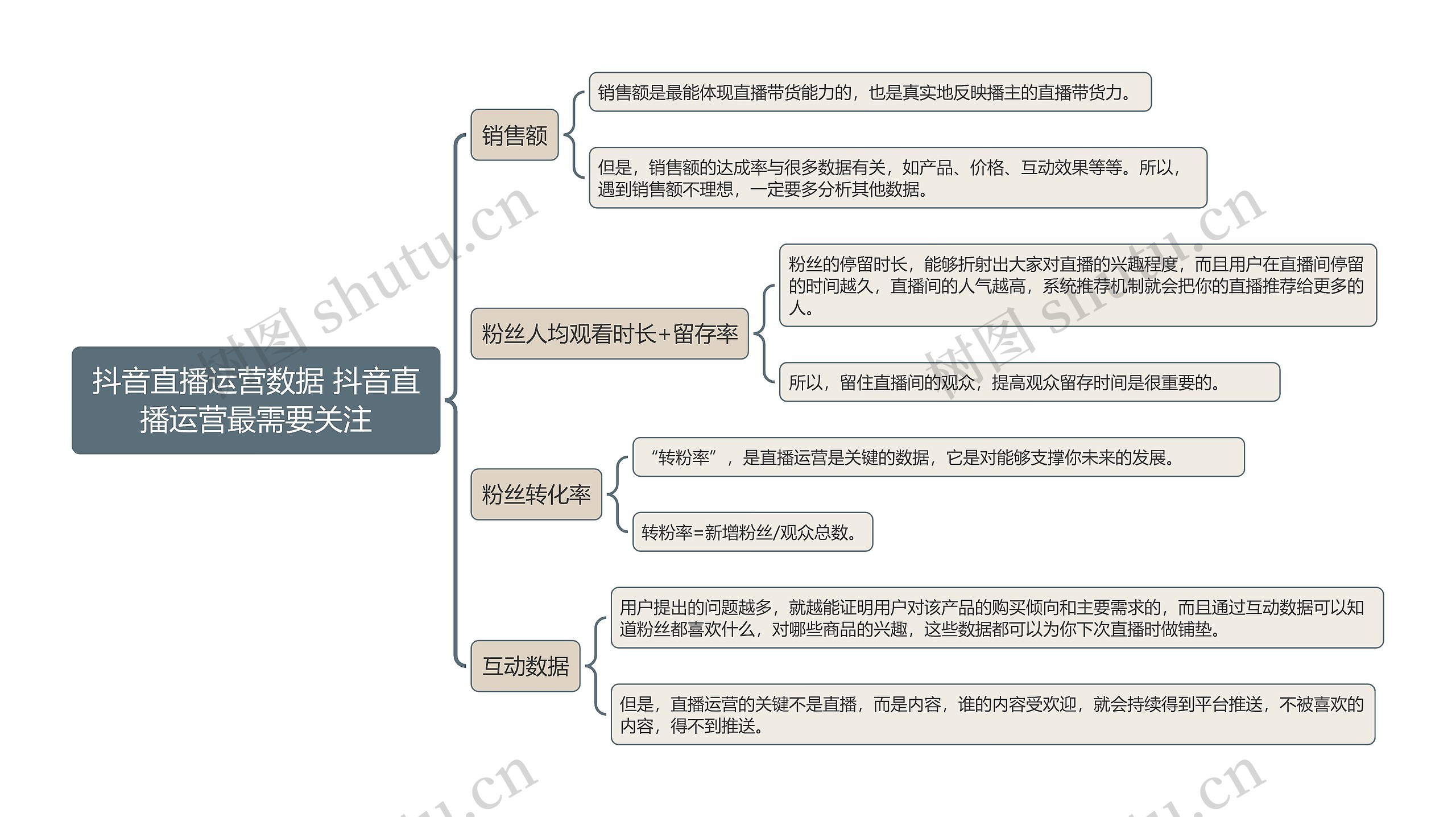 抖音直播运营数据 抖音直播运营核心指标思维导图