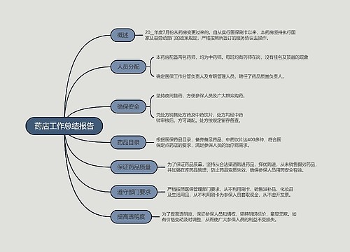 药店工作总结报告的思维导图