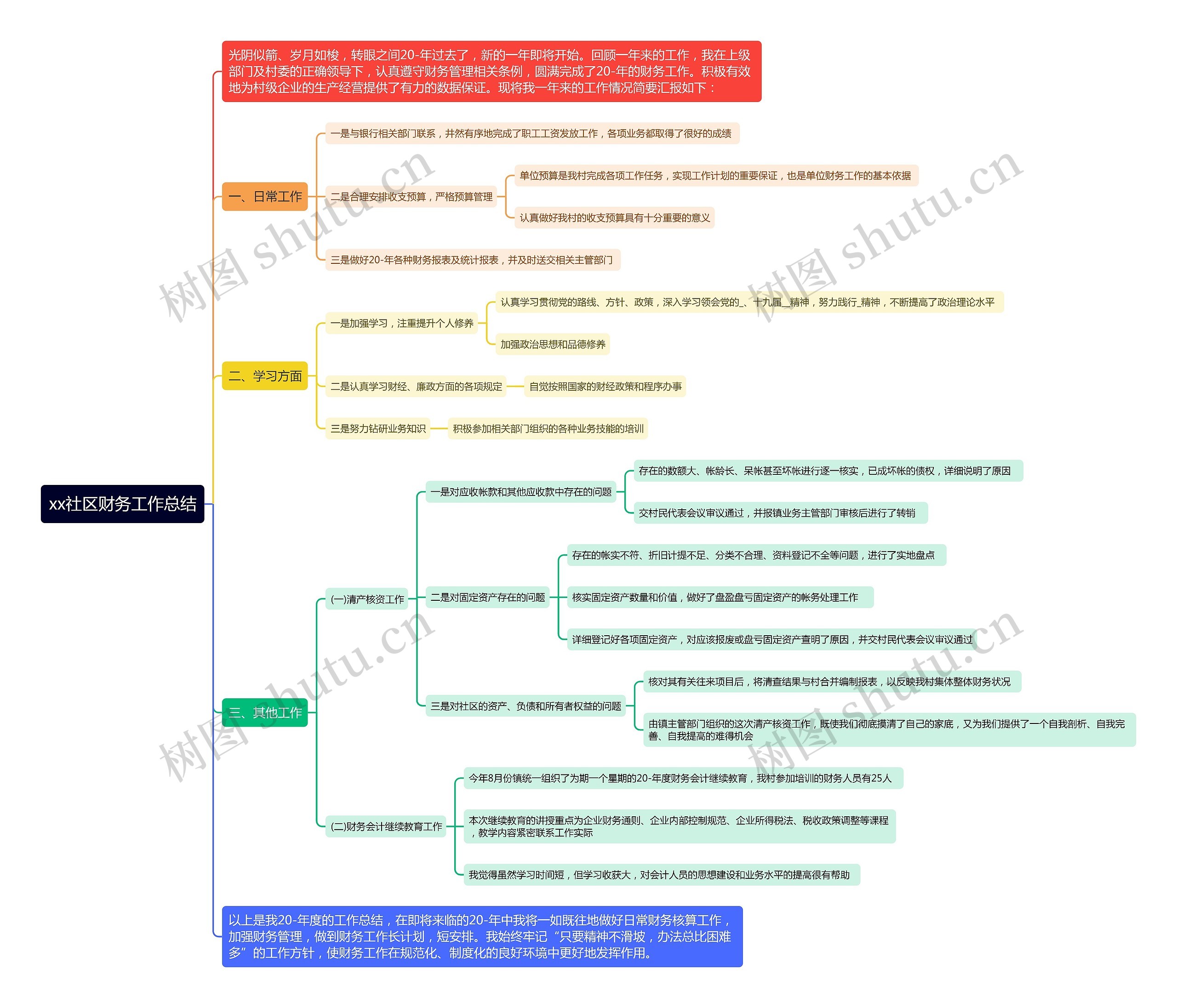 xx社区财务工作总结思维导图