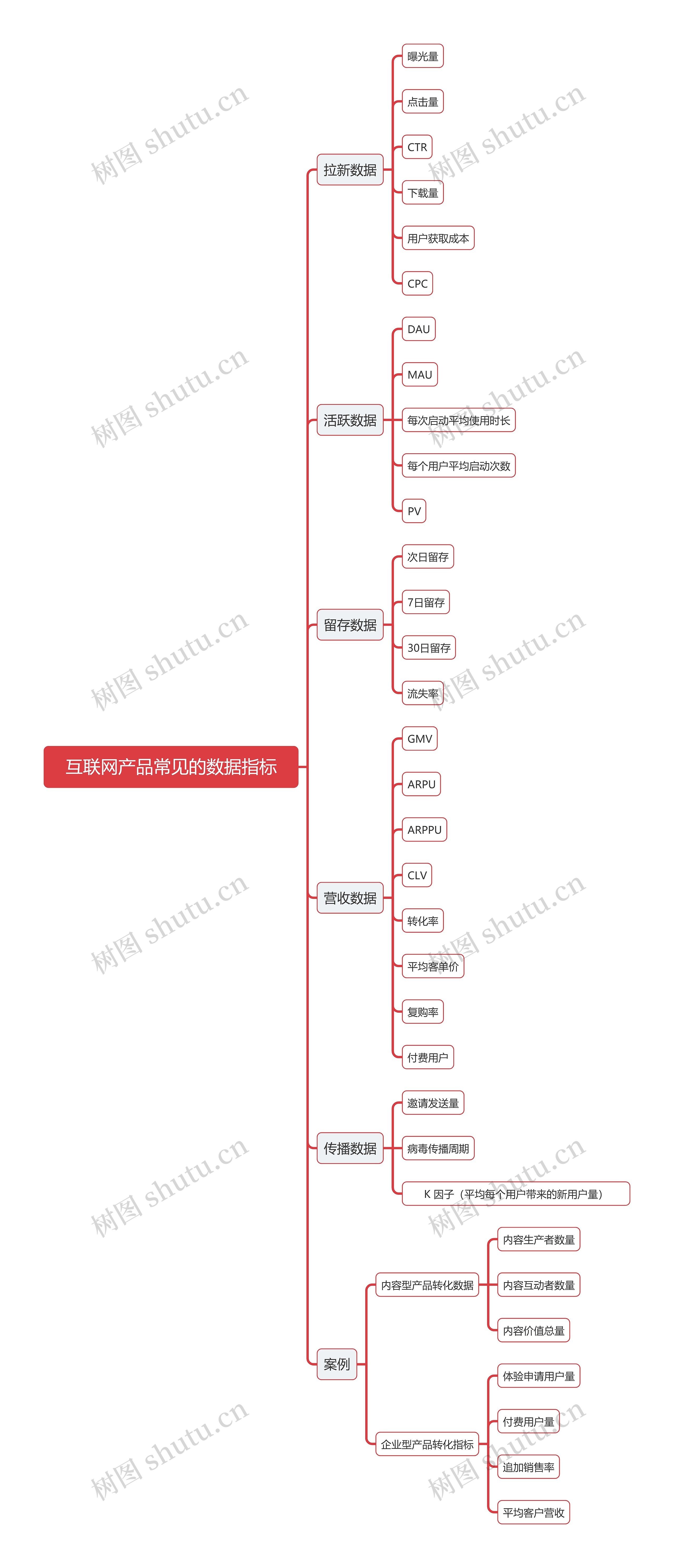 互联网产品常见的数据指标