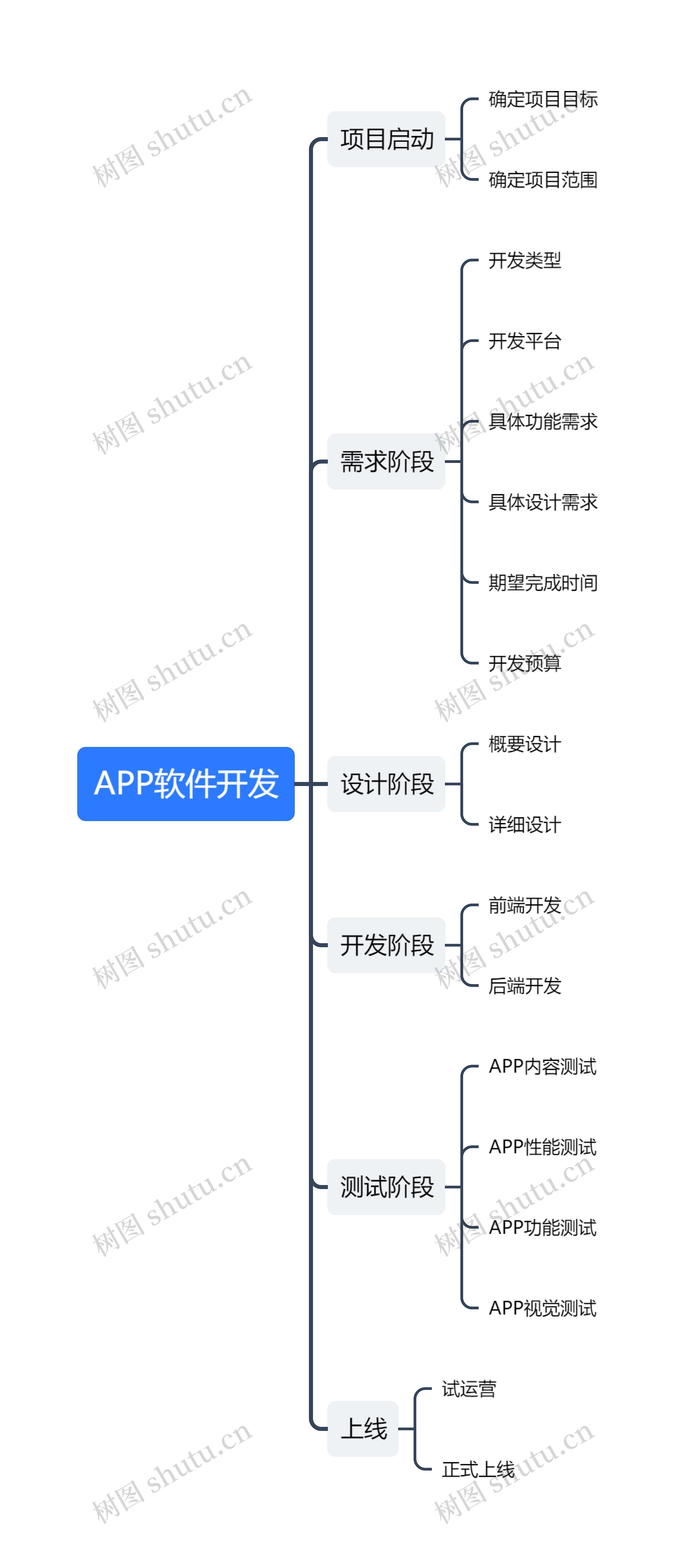 ﻿APP软件开发