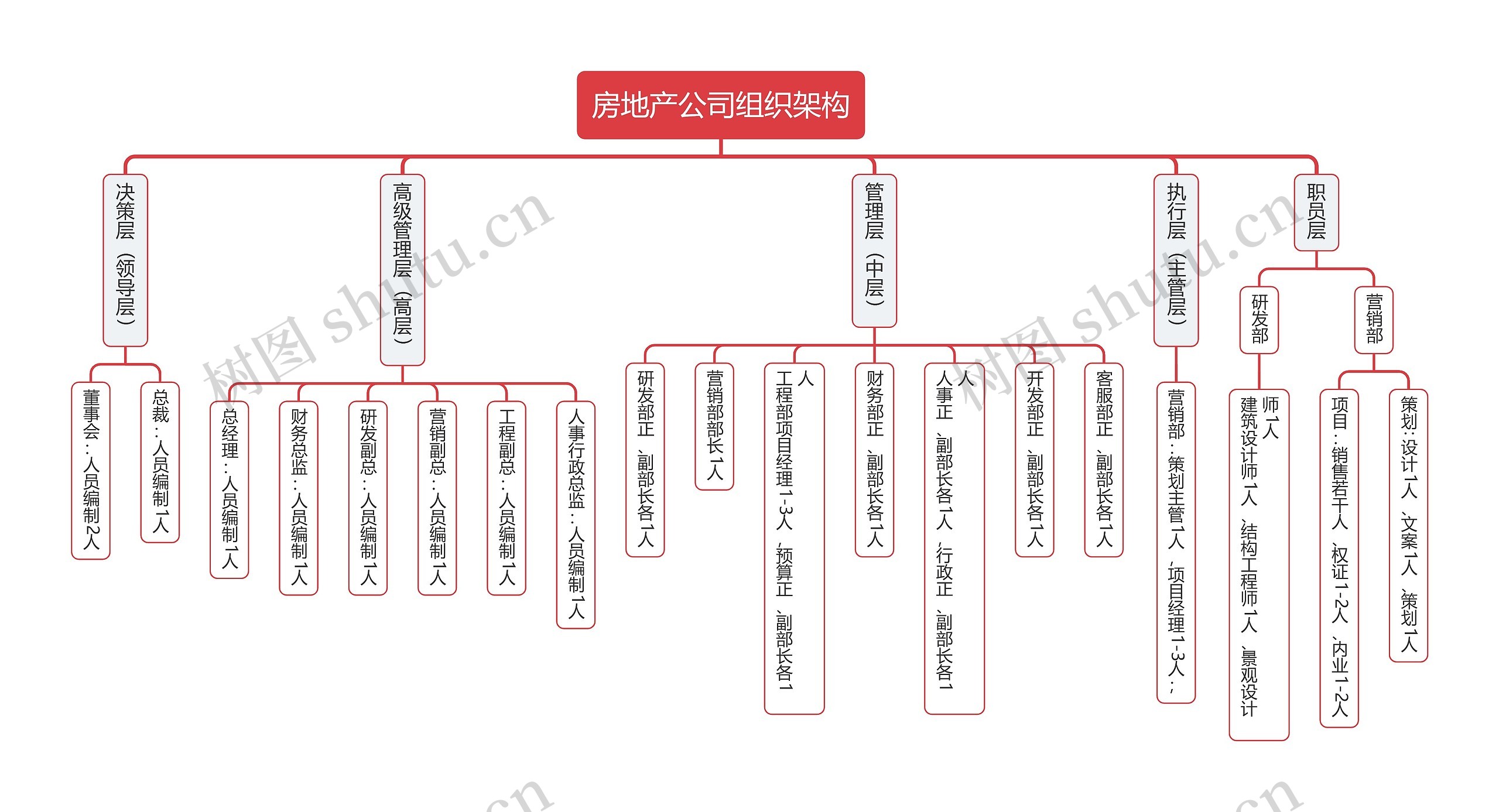 房地产公司组织架构思维导图