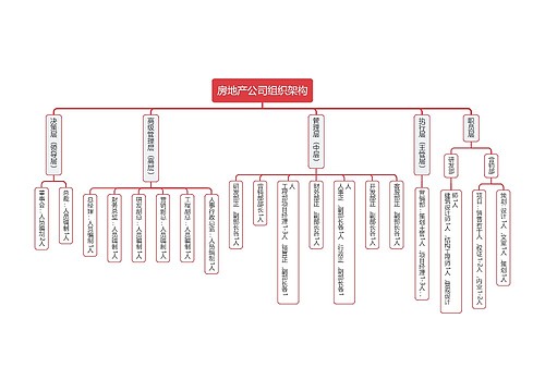 房地产公司组织架构思维导图