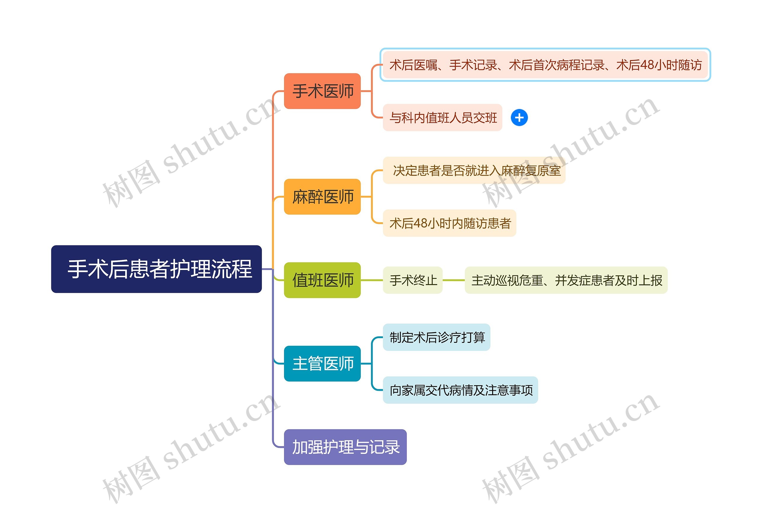 手术后患者护理流程思维导图高清图 手术后患者护理流程思维导图