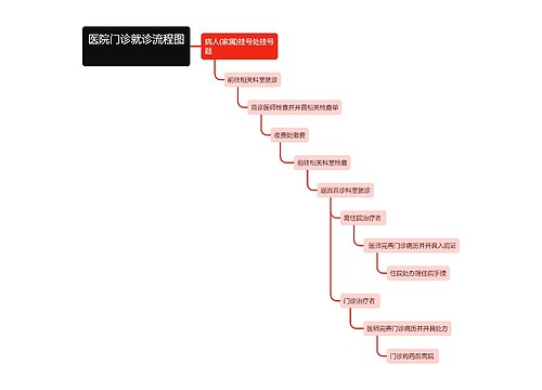 医院门诊就诊流程图

