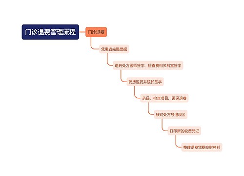 门诊退费管理流程
