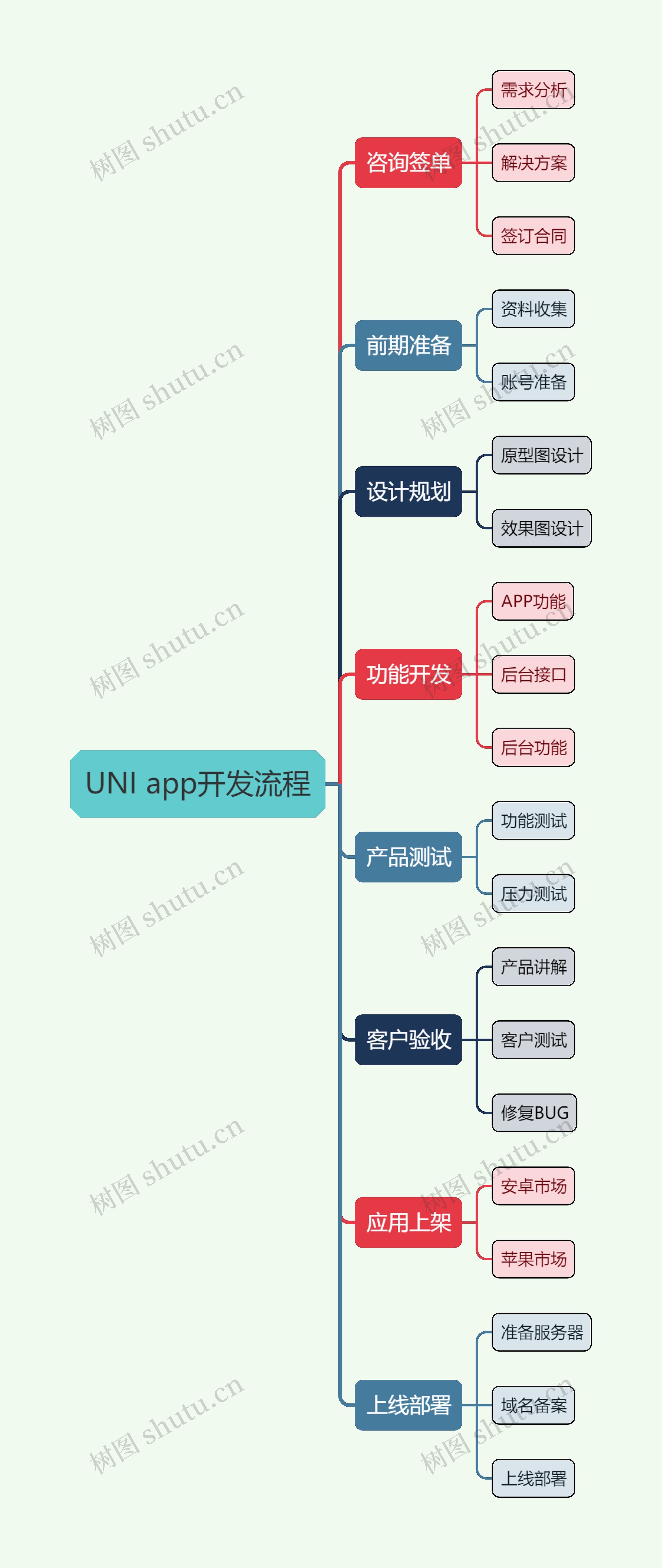 UNI app开发流程思维导图