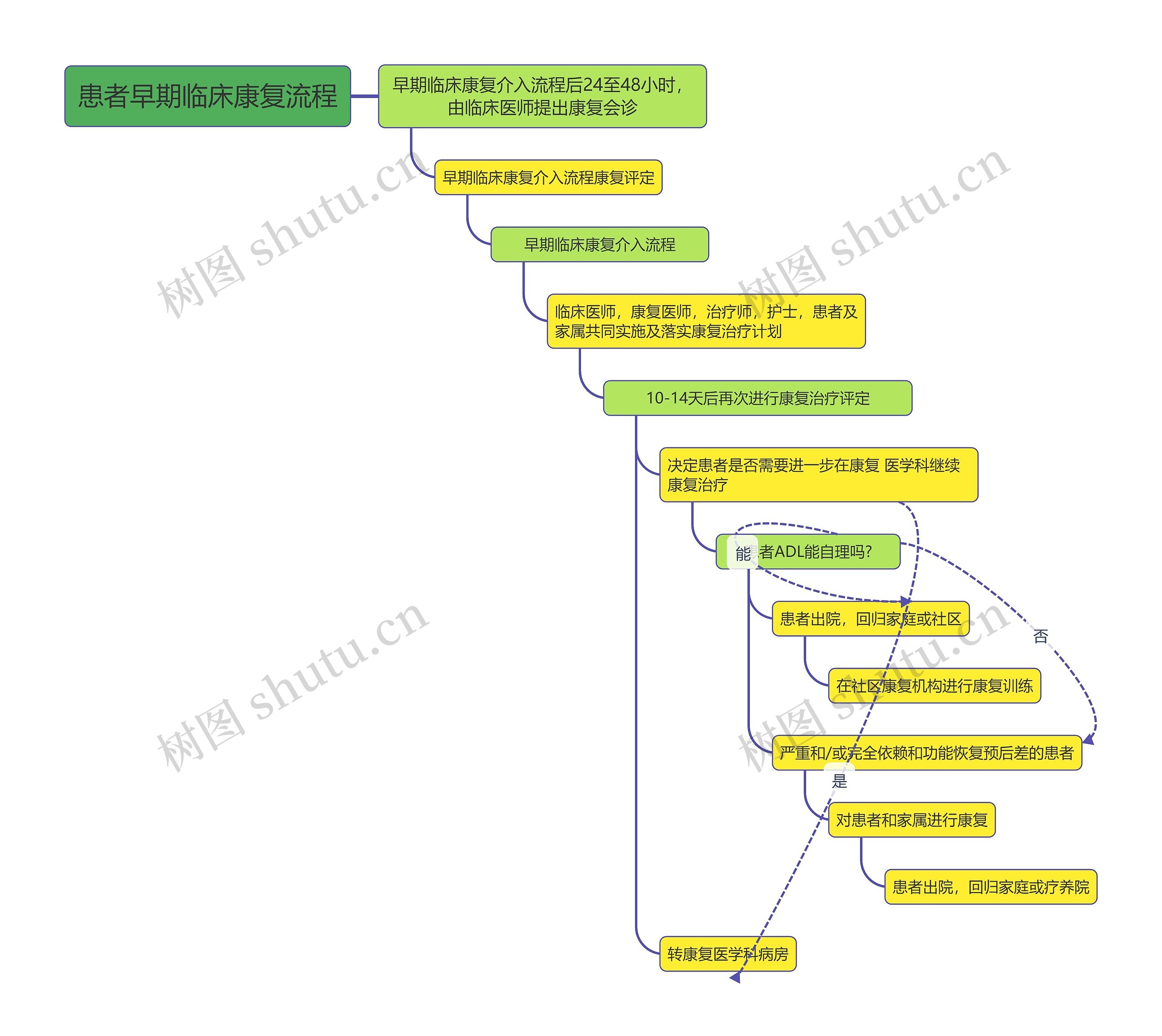 患者早期临床康复流程
思维导图