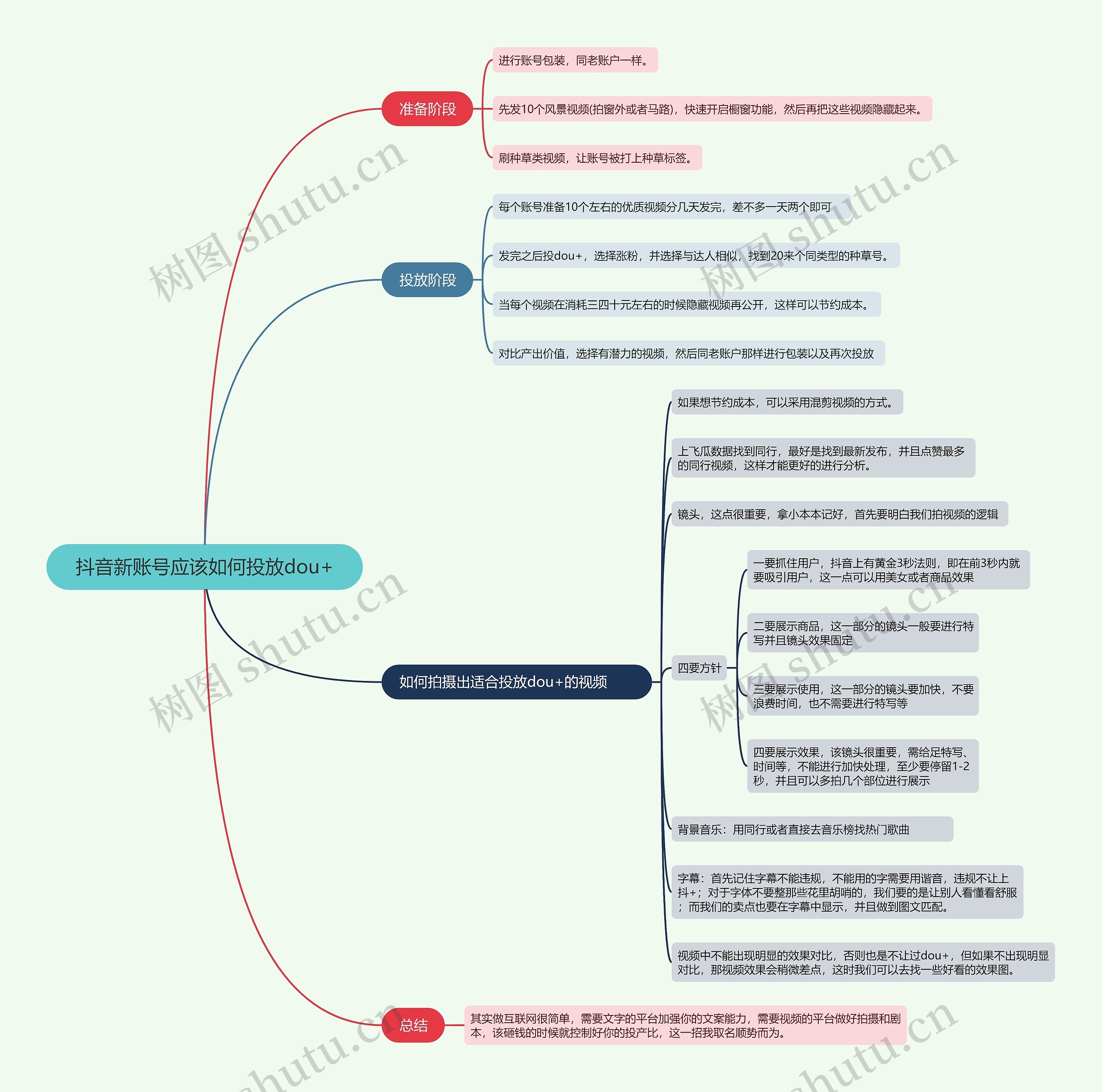 抖音新账号应该如何投放dou+的思维导图