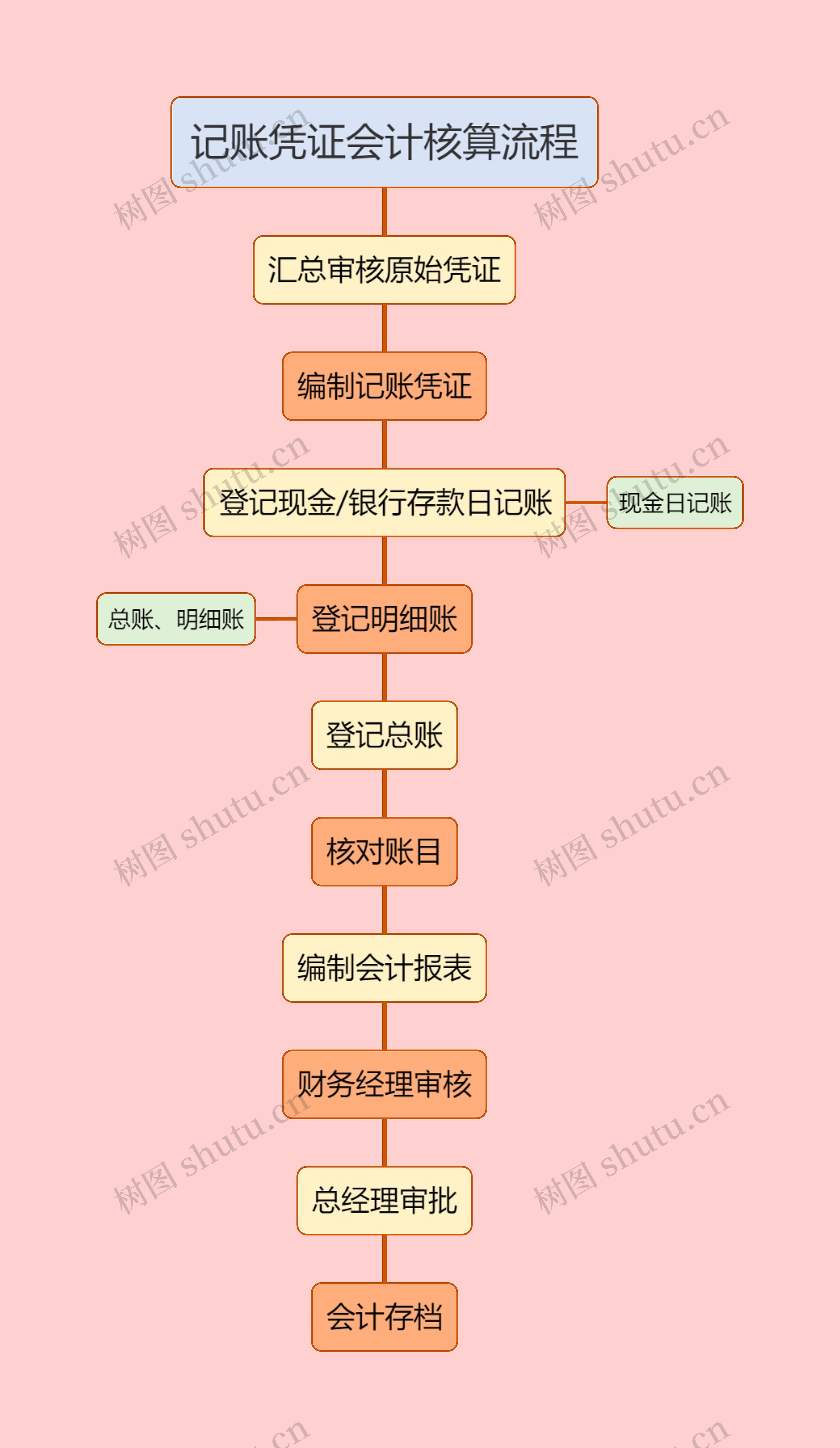 记账凭证会计核算流程思维导图